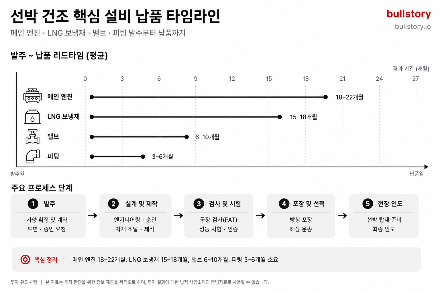 메인 엔진·LNG 보냉재·밸브·피팅 등 품목별 발주·납품 시차를 한눈에 보여주는 타임라인 도식이 필요함