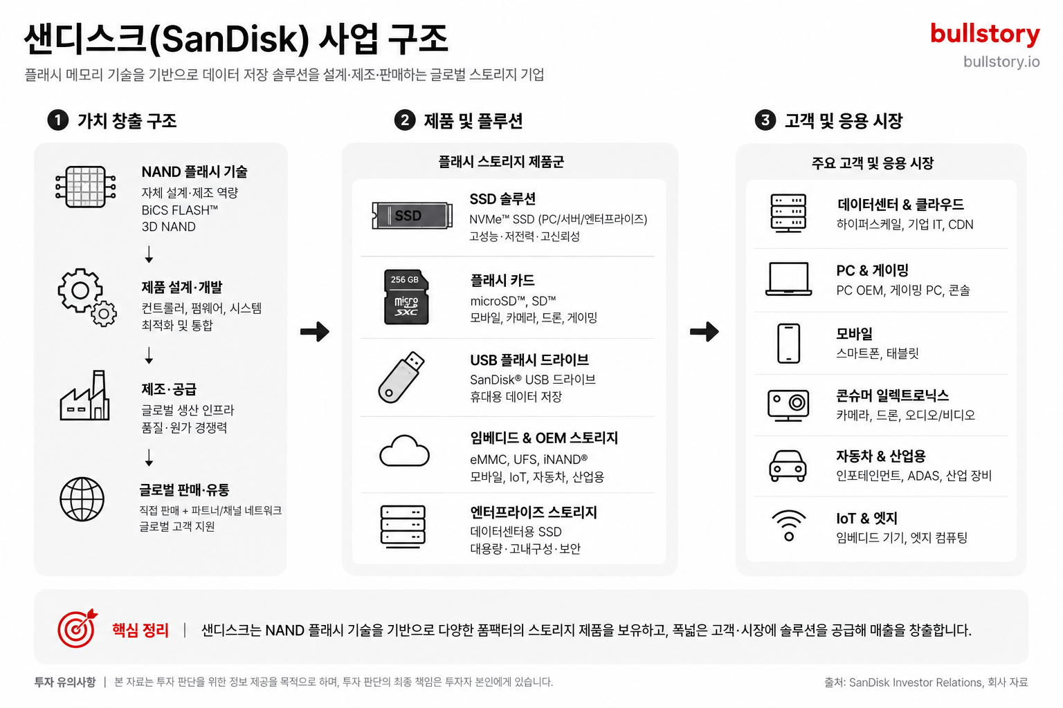 Sandisk Corporation Common Stock 사업 구조 도식