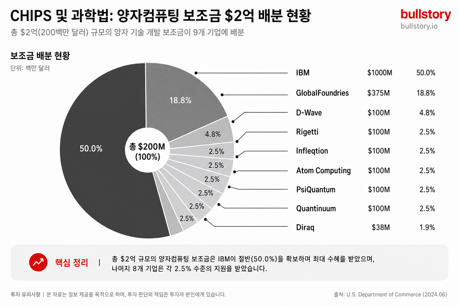 9개사에 대한 보조금 분배(수치/비율)를 한눈에 보여주는 시각화(파이차트/인포그래픽)로 독자의 이해를 돕기 위해