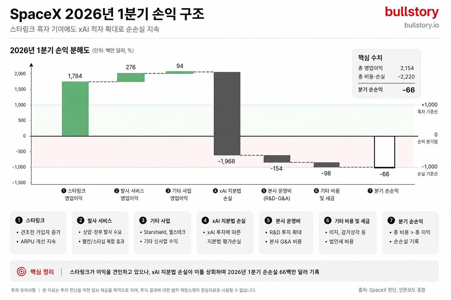 2026년 1분기 손익 구조(스타링크 흑자 대비 xAI 적자)를 한눈에 보여주는 분해도/막대그래프.