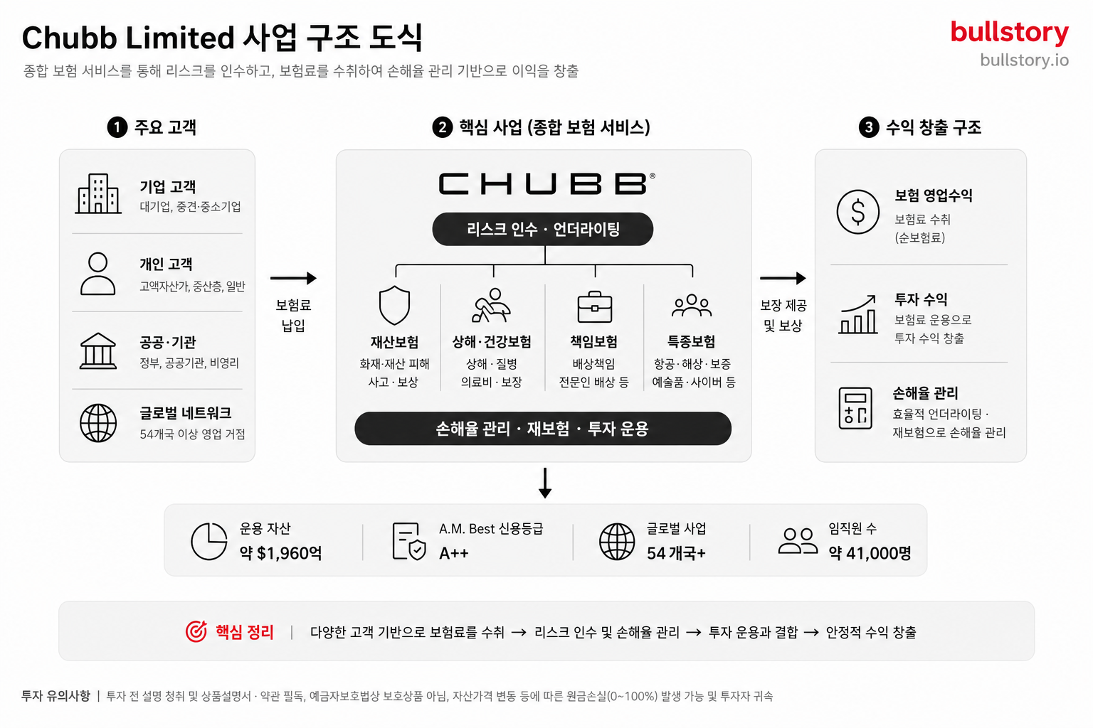 Chubb Limited 사업 구조 도식