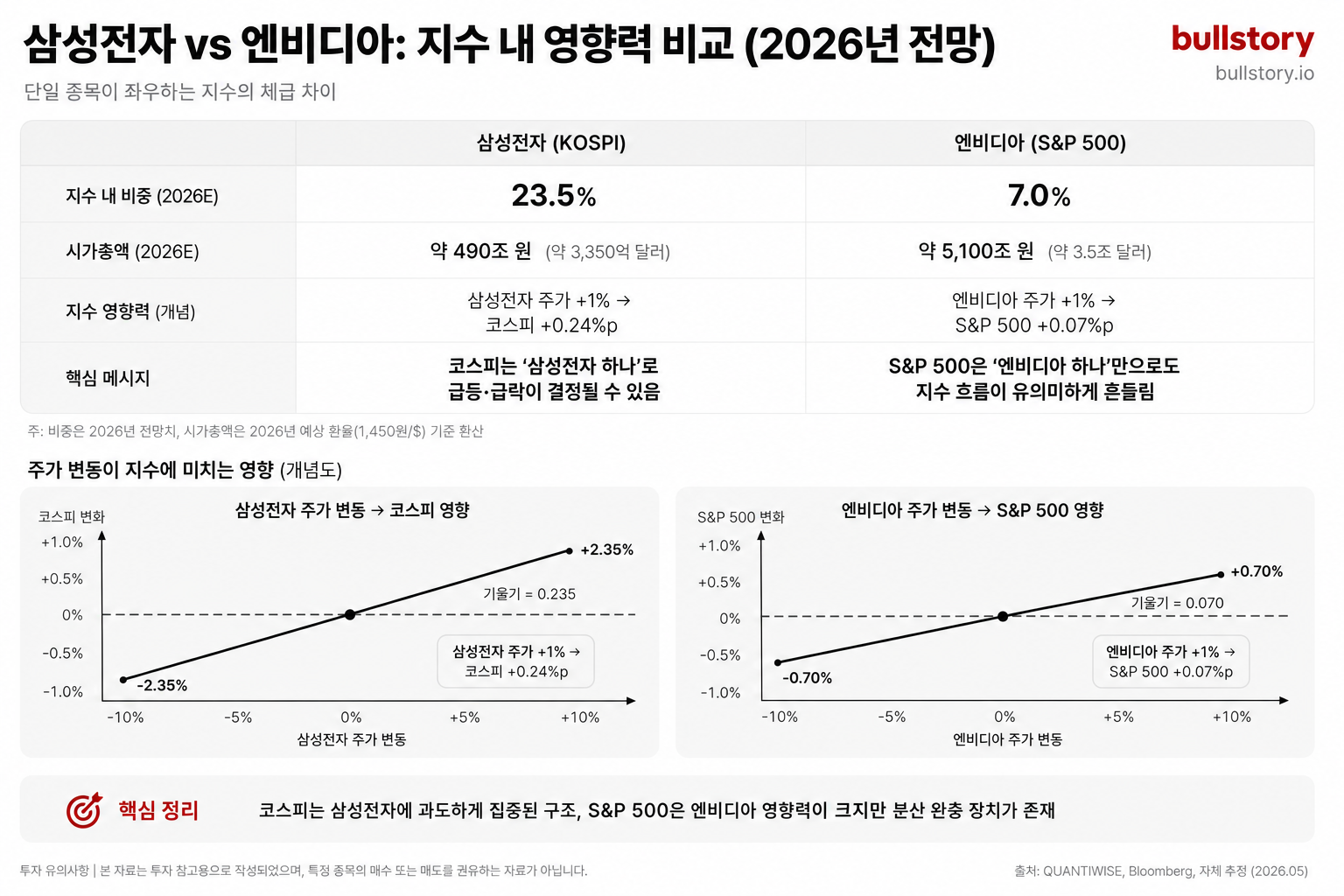 코스피에서의 삼성전자 영향력과 S&P 500에서의 엔비디아 영향력을 비교해 독자의 이해를 돕기 위해