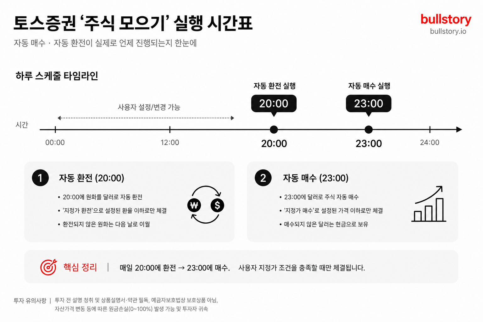 자동 매수·자동 환전이 실제로 언제(예: 오후 8시, 오후 11시) 발생하는지 시각적 시간표로 명확히 설명하기 위해
