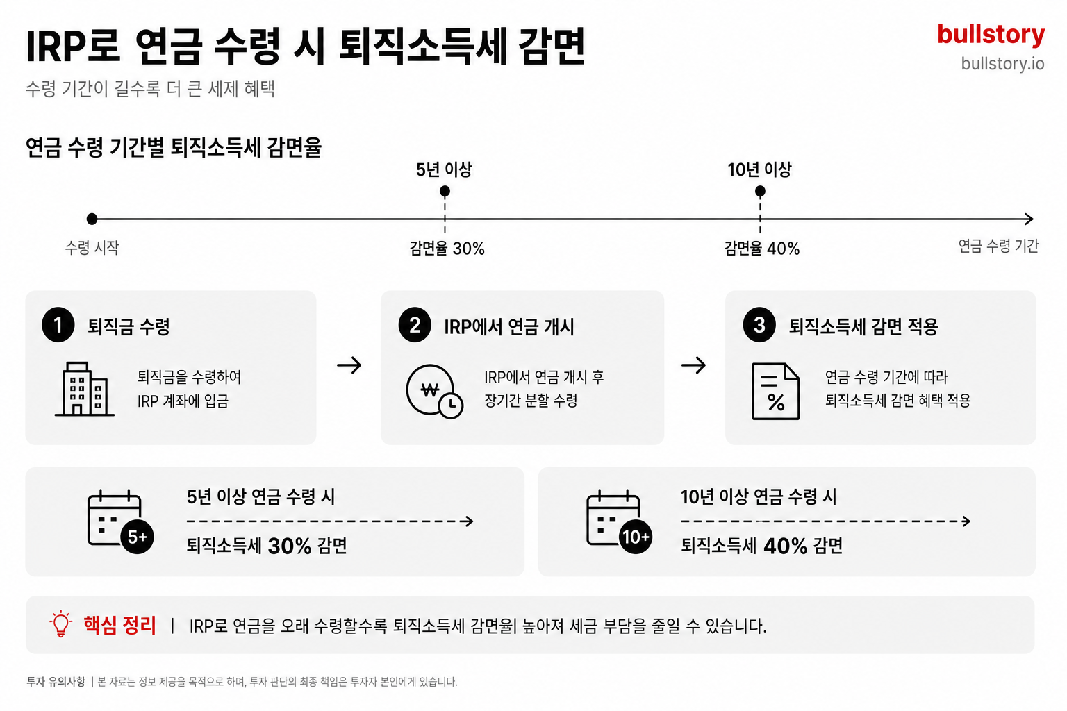 퇴직금을 IRP로 연금 수령할 때 퇴직소득세 감면(5년 이상 연금 수령 시 30%, 10년 이상 시 40%)을 비교한 도식