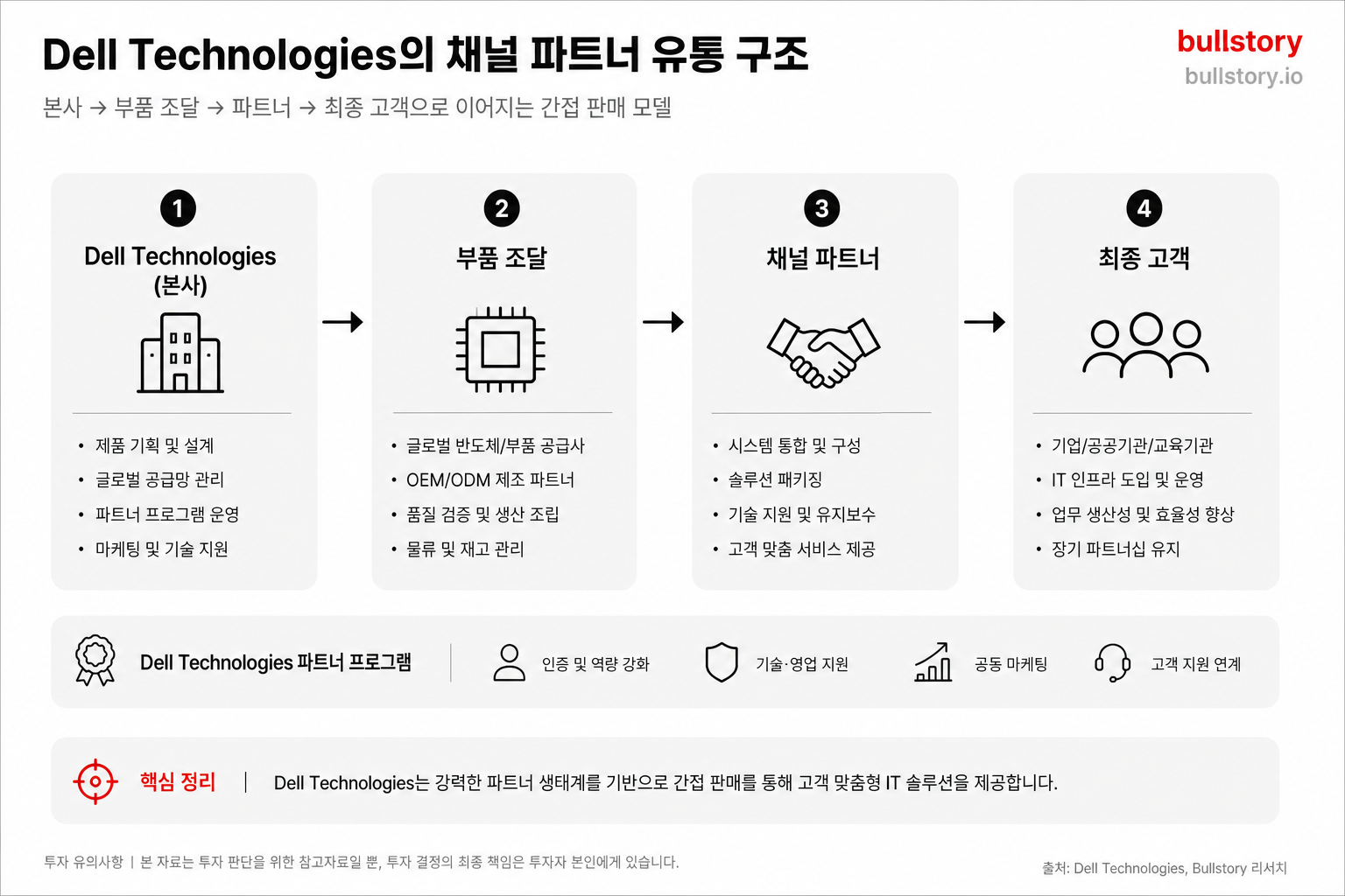 사업 모델 도식. 본사-부품조달-파트너-최종고객으로 이어지는 유통 구조를 한눈에 설명하기 위함