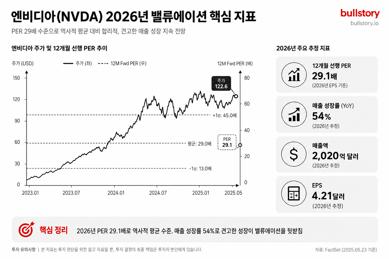 엔비디아의 PER·매출 성장률 등 밸류에이션 지표를 시각적으로 보여주기 위해