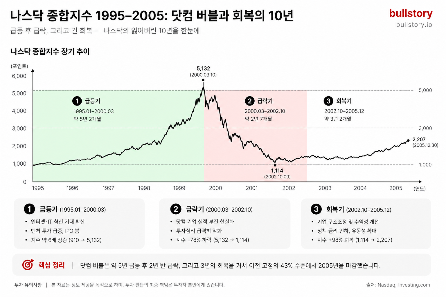 닷컴 버블의 급등·급락과 회복 기간을 한눈에 보여주는 장기 차트(역사적 맥락 설명에 유용).