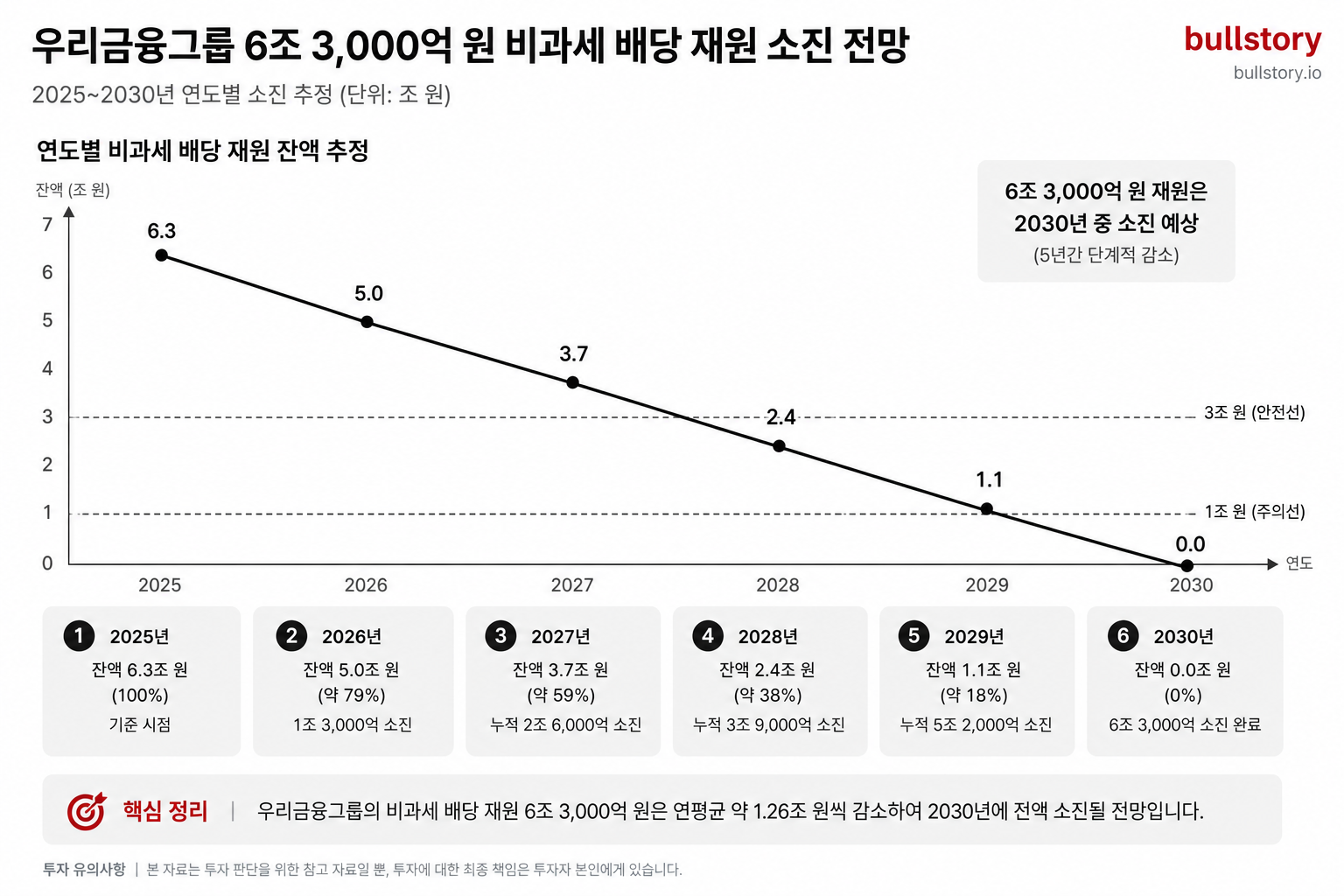6조 3,000억 원 재원이 몇 년간 지속되는지(연도별 소진 추정)를 시각화한 예측 차트로 이해를 쉽게 하기 위함.