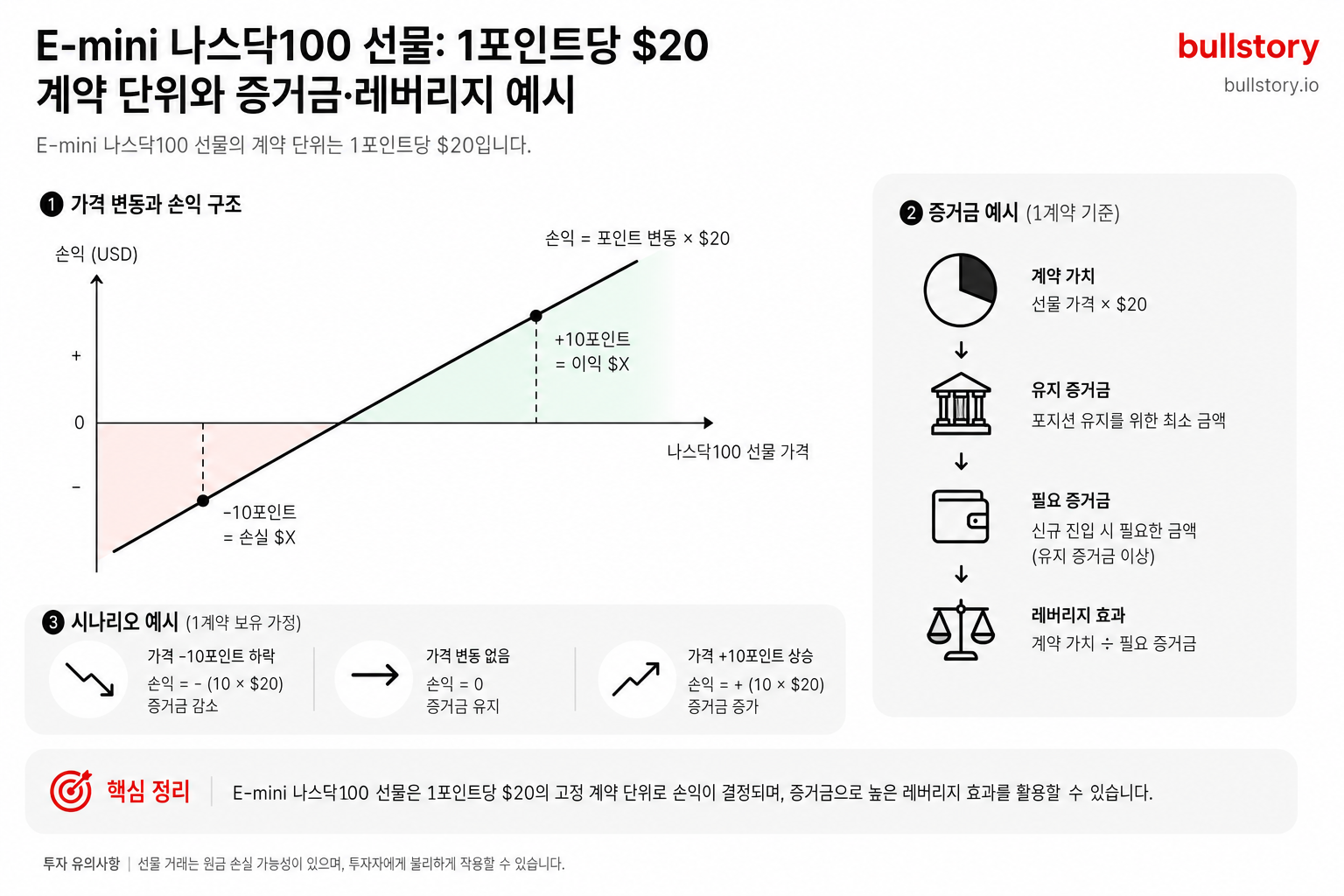 E-mini 나스닥100 선물의 계약 단위(1포인트당 $20)와 증거금·레버리지 예시를 보여주는 인포그래픽