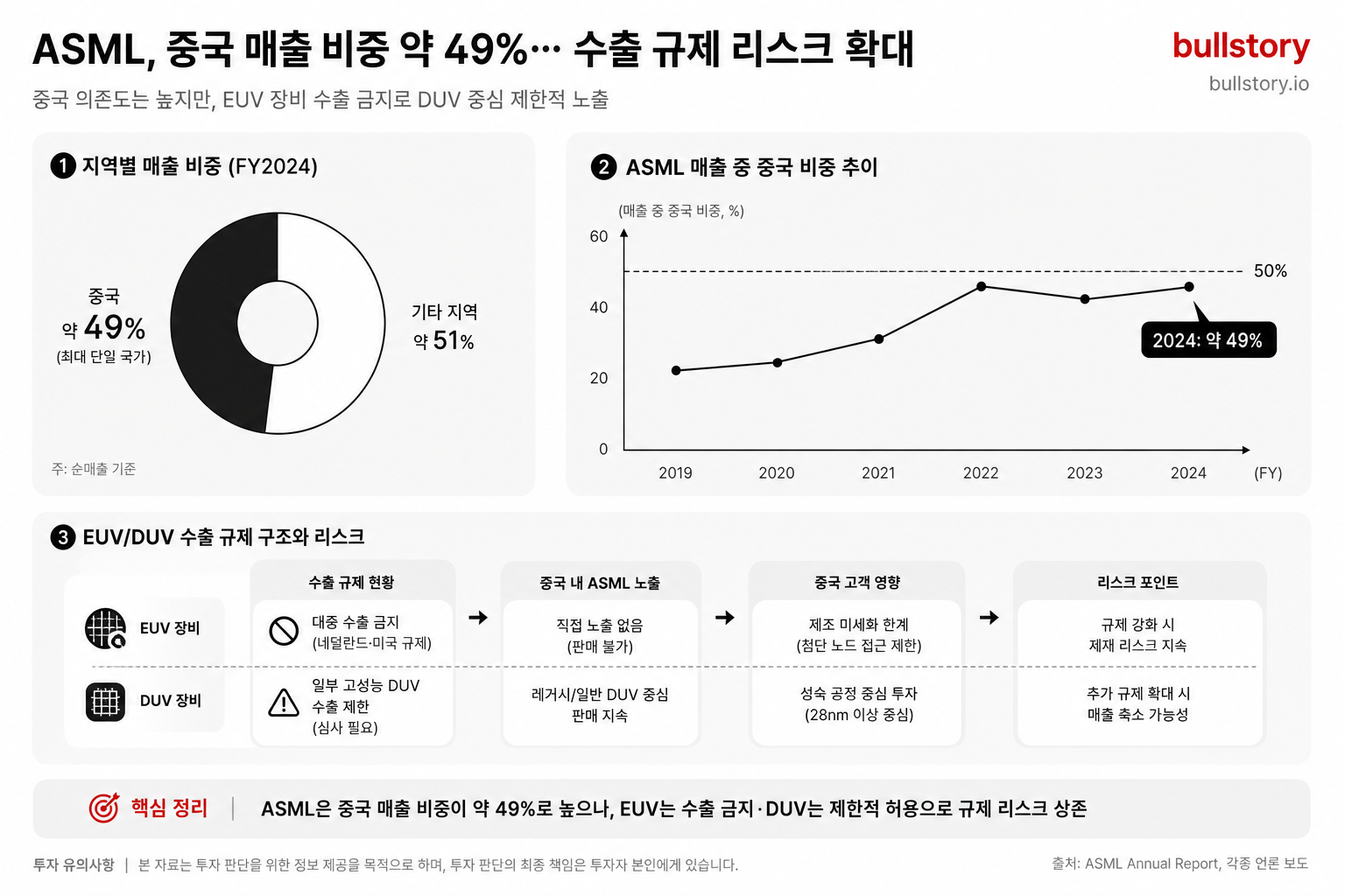 ASML의 중국 매출 비중(약 49%)과 EUV/DUV 수출 규제 관련 리스크를 한눈에 보여주는 인포그래픽.