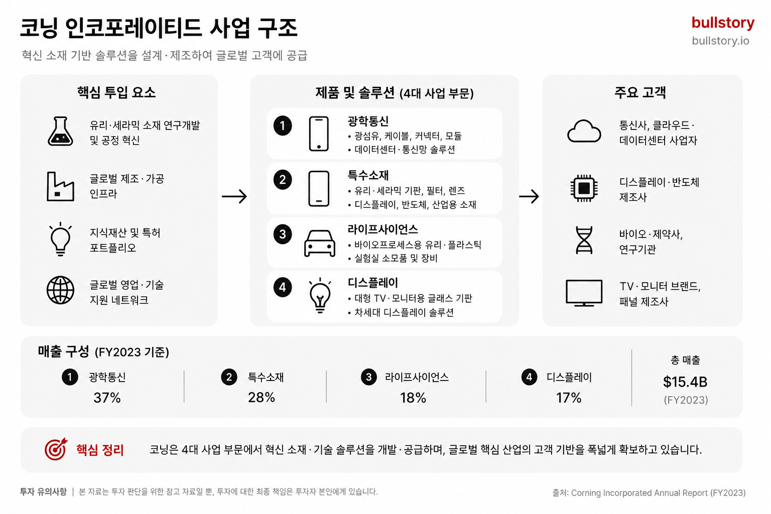 Corning Incorporated 사업 구조 도식