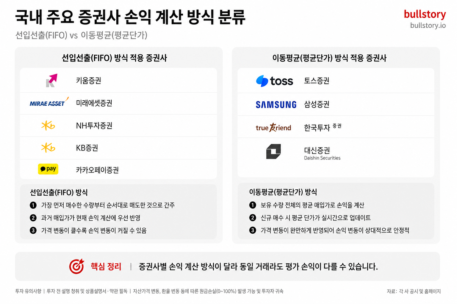 증권사별(선입선출/이동평균) 계산 방식 분류를 한눈에 보여주기 위함