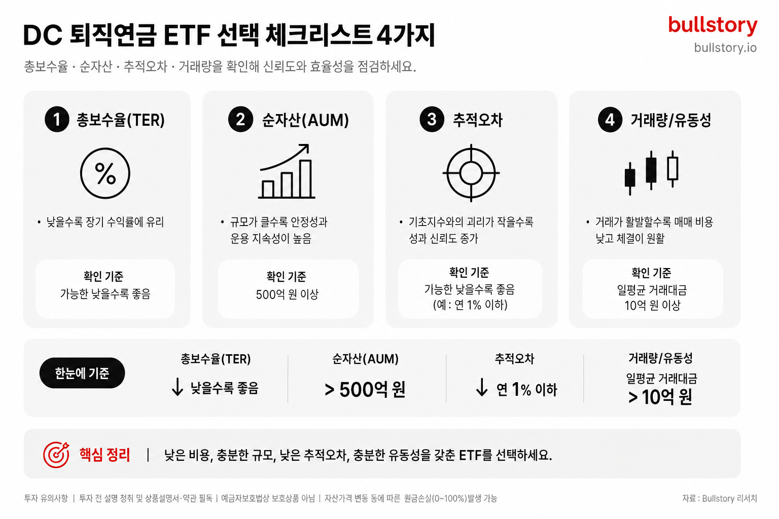 ETF 선택 시 확인해야 할 4가지(총보수율·순자산·추적오차·거래량)를 체크리스트 형식으로 시각화하면 실무 적용에 편리함