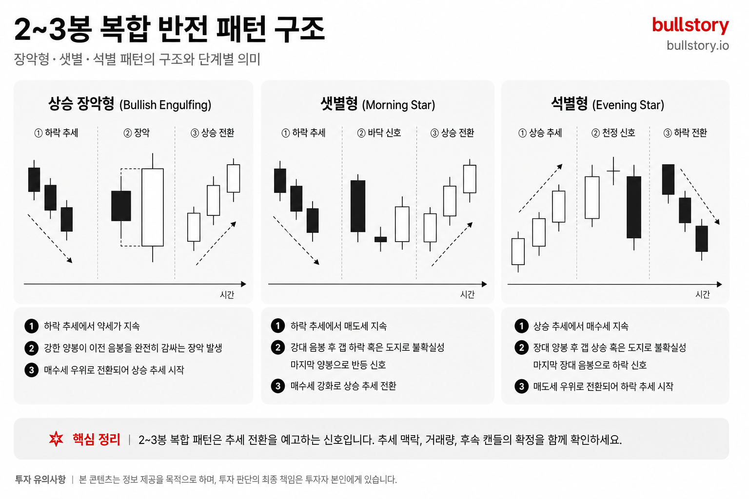 장악형·샛별·석별 같은 2~3봉 복합패턴의 구조를 단계별로 설명하기 위해
