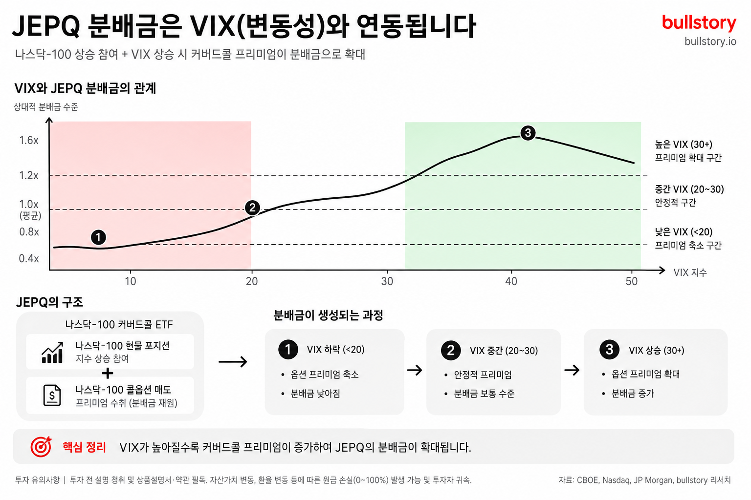 JEPQ의 분배금이 VIX(변동성)와 어떻게 연동되는지, 나스닥-100 + 커버드콜 구조를 보여주기 위함.