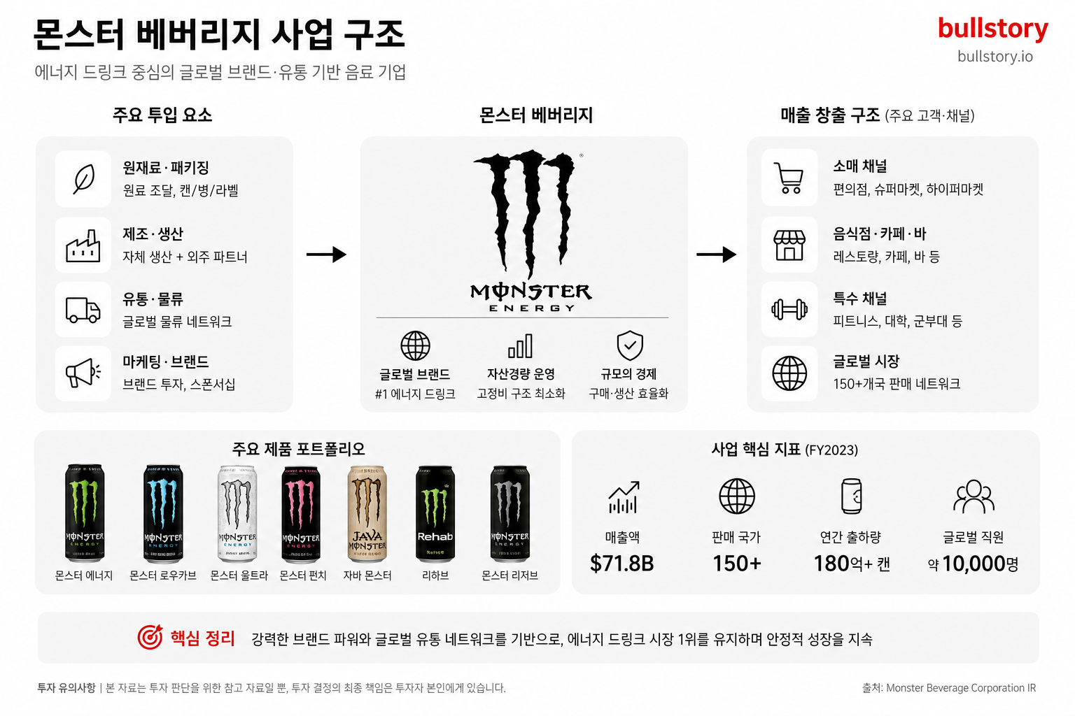 Monster Beverage Corporation 사업 구조 도식