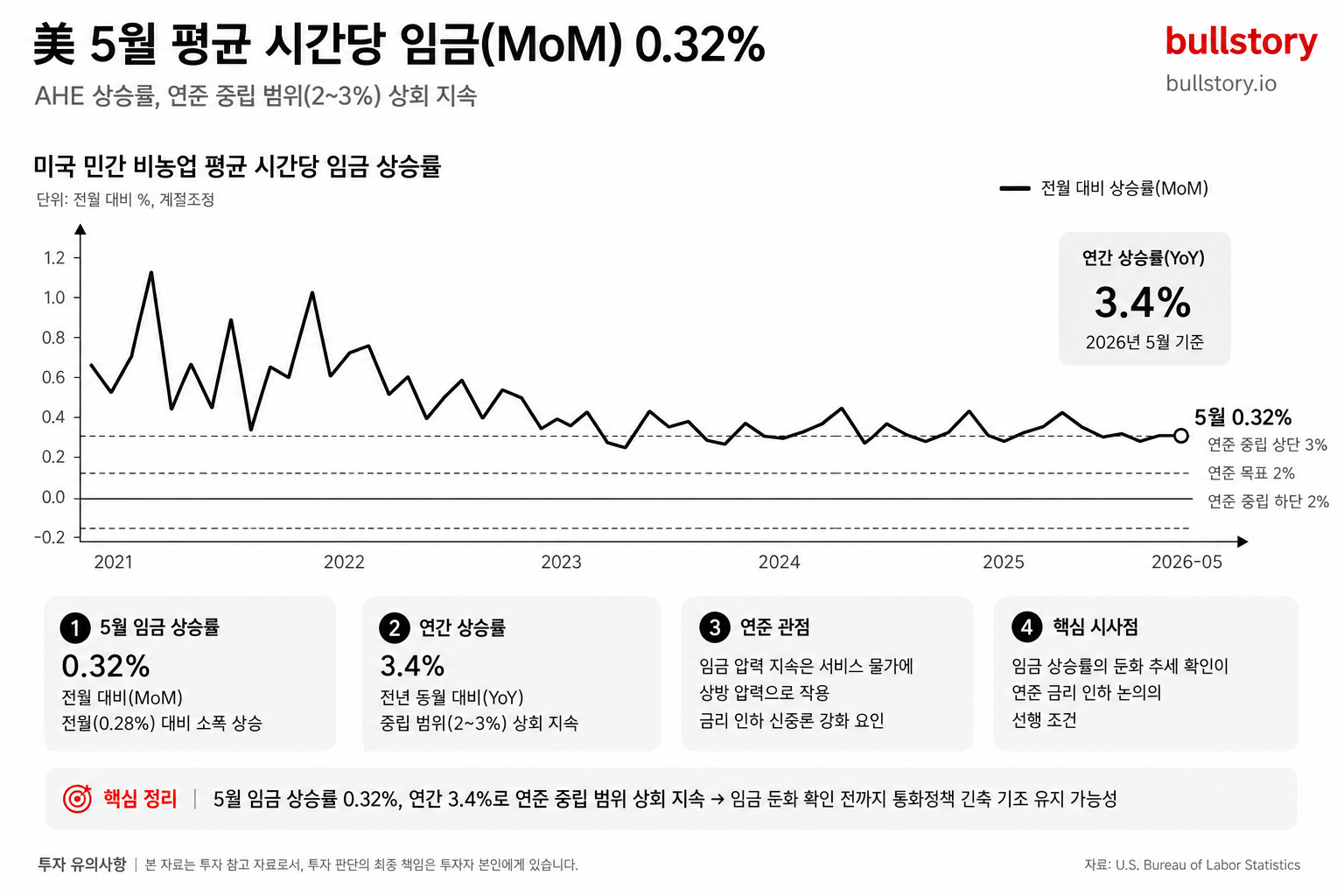 월간 임금 상승률(0.32%)과 연간(3.4%) 흐름을 연준 관점에서 시각적으로 전달하기 위해