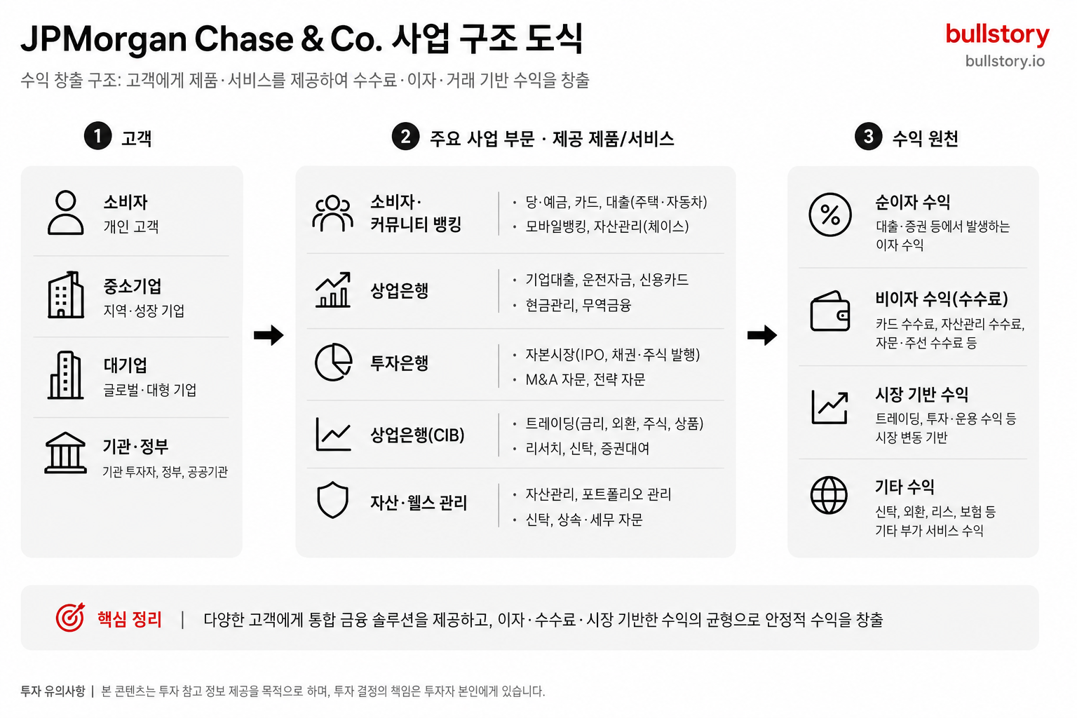 JPMorgan Chase & Co. 사업 구조 도식