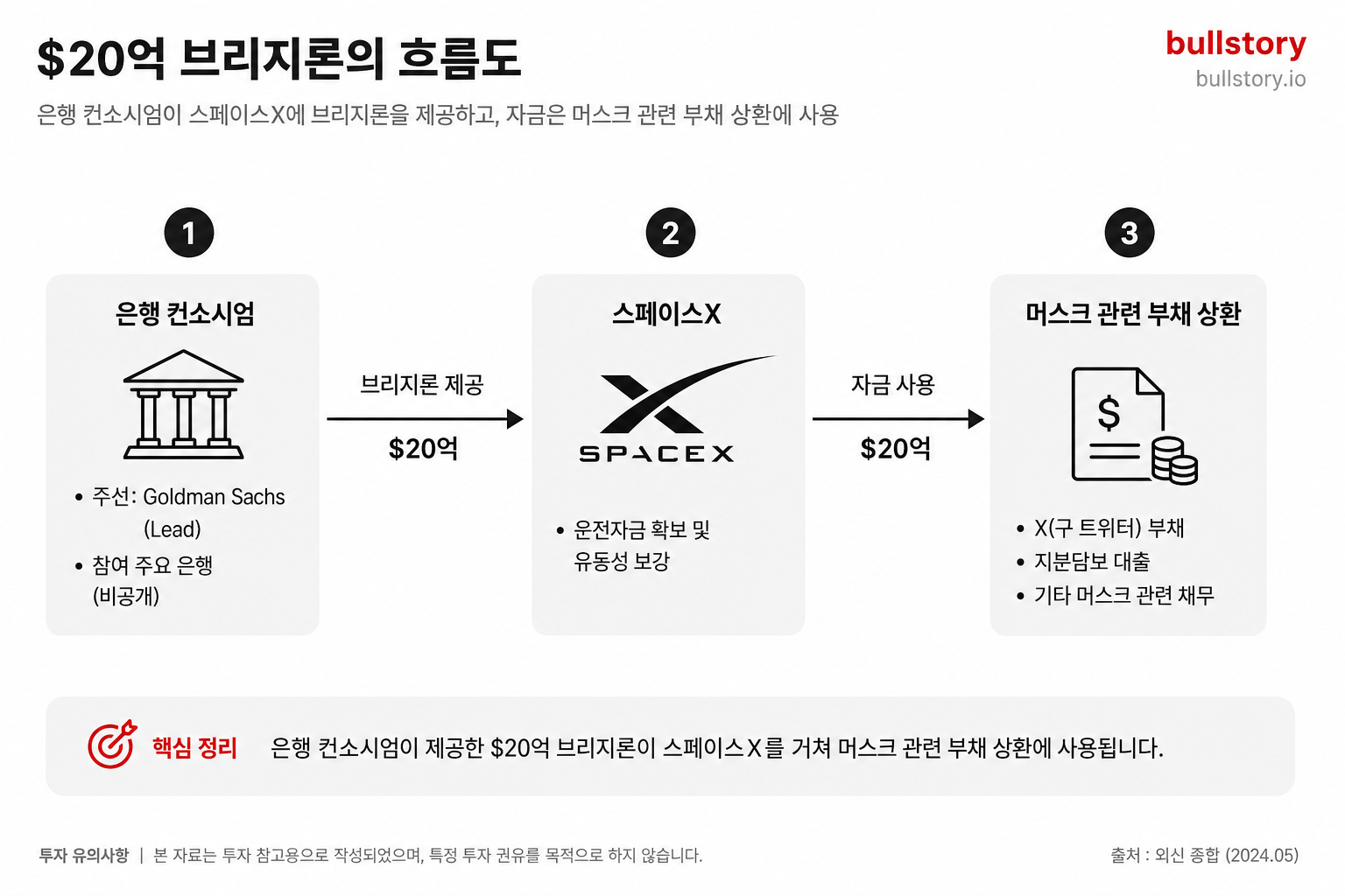브리지론의 흐름(은행 컨소시엄→스페이스X→머스크 관련 부채 상환)을 명확히 보여주기 위함