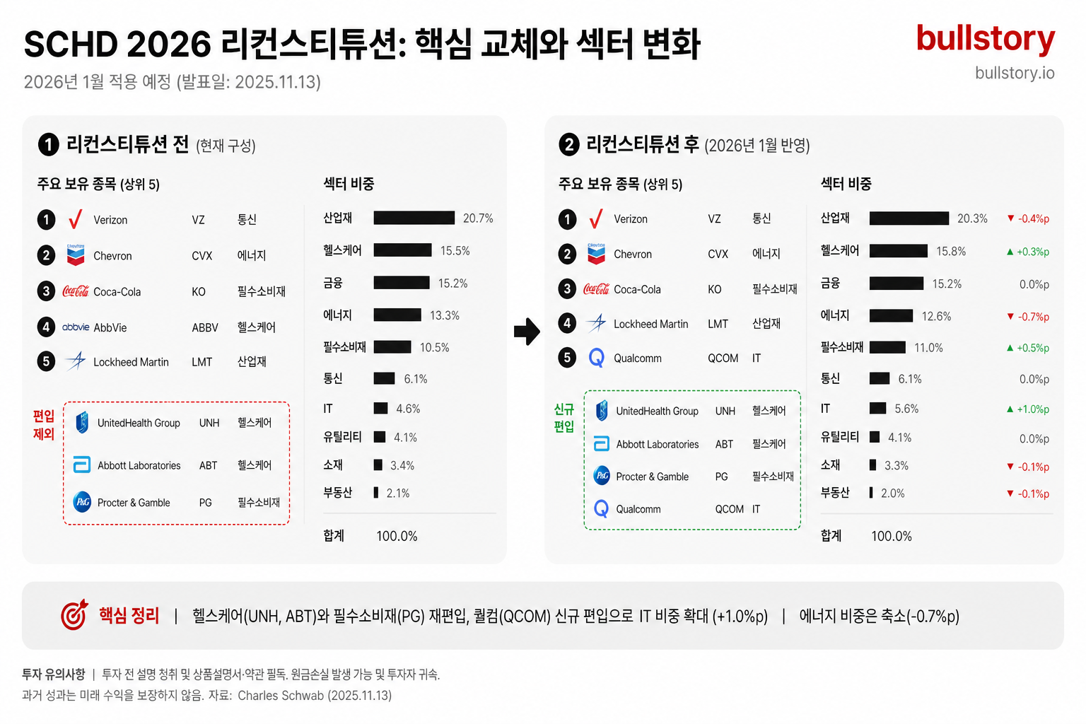 2026년 SCHD 리컨스티튜션(종목 교체·섹터 비중 변화)을 전/후 비교 차트로 시각화 — 포트폴리오 방향성 설명에 필요