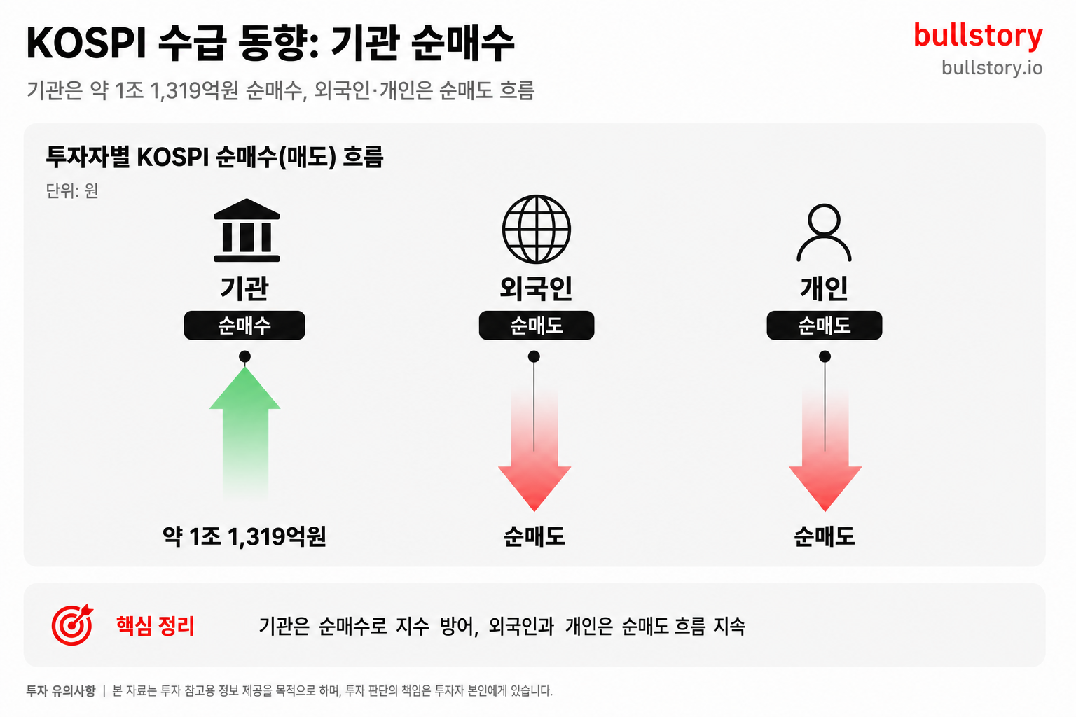 기관 순매수(약 1조 1,319억원)와 외국인·개인의 순매도 흐름을 화살표로 나타낸 인포그래픽.