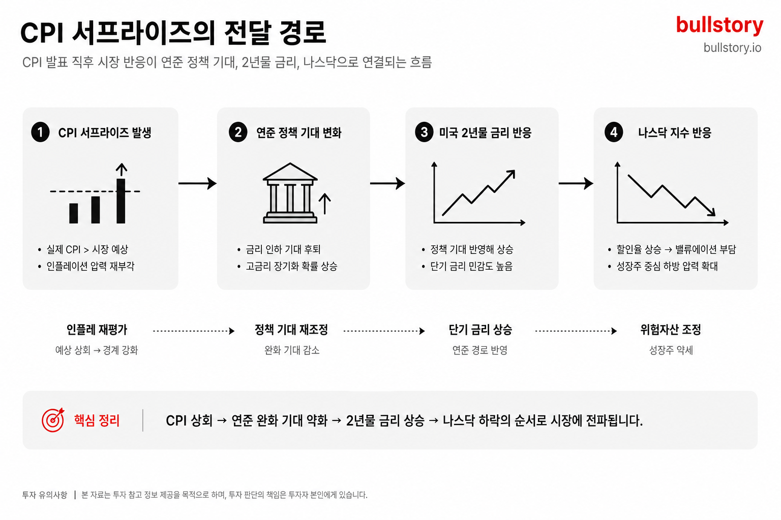 CPI 서프라이즈가 연준 정책 기대와 미국 2년물 금리, 나스닥으로 전달되는 인과 흐름을 보여주는 도식