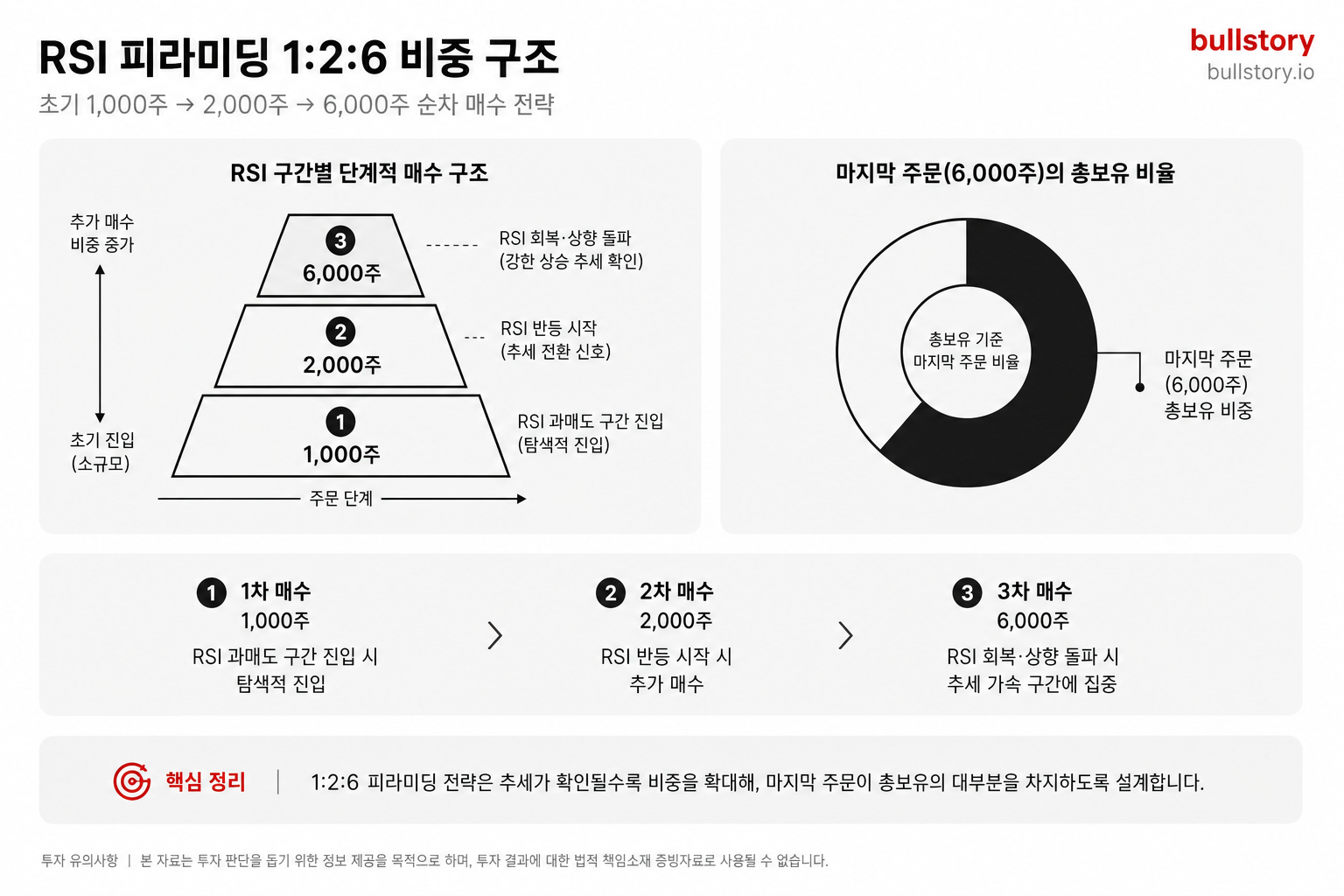 1:2:6 비중(초기 1,000주 → 2,000주 → 6,000주)과 마지막 주문이 총보유에서 차지하는 비율을 시각화한 도표.