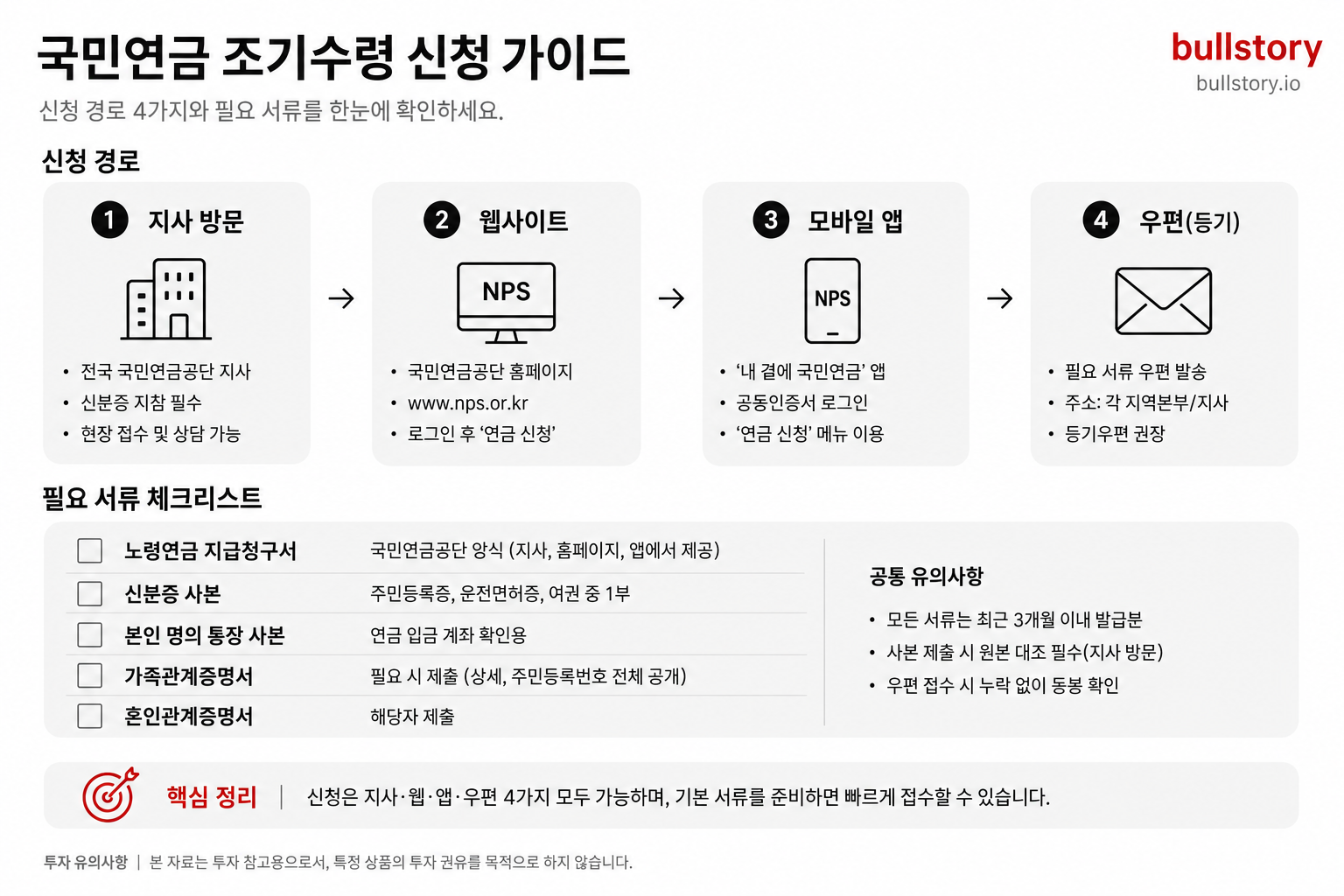 조기수령 신청 경로(지사·웹·앱·우편)와 필요 서류를 한눈에 정리한 체크리스트형 인포그래픽을 위해