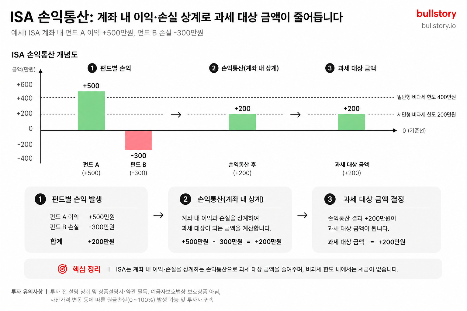 손익통산(계좌 내 이익·손실 상계)으로 과세 대상 금액이 어떻게 줄어드는지 단계별로 설명하기 위함