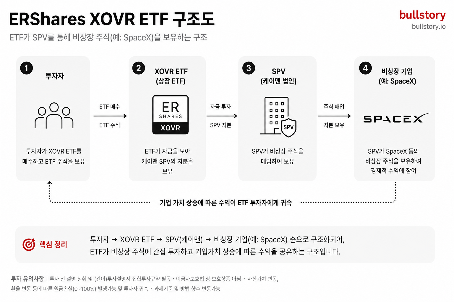 ERShares XOVR 등 ETF가 SPV를 통해 비상장 주식을 보유하는 구조를 시각적으로 설명하기 위한 구조도