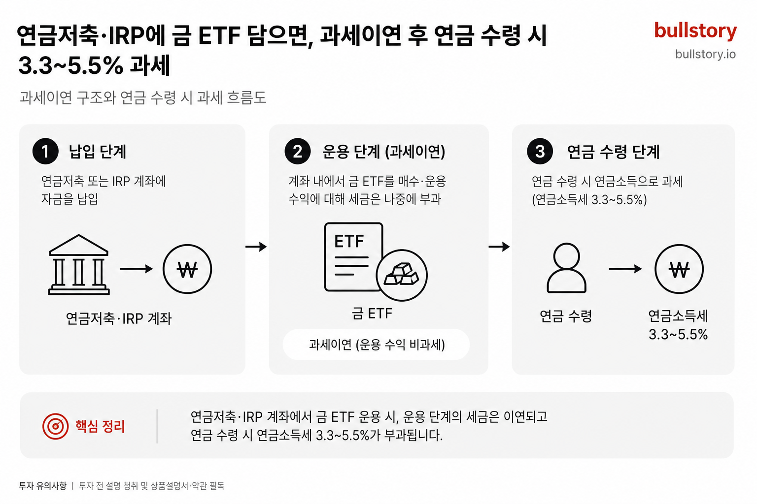 연금저축·IRP 계좌에 금 ETF를 담았을 때 과세이연 구조와 연금 수령 시 3.3~5.5% 과세를 보여주는 흐름도