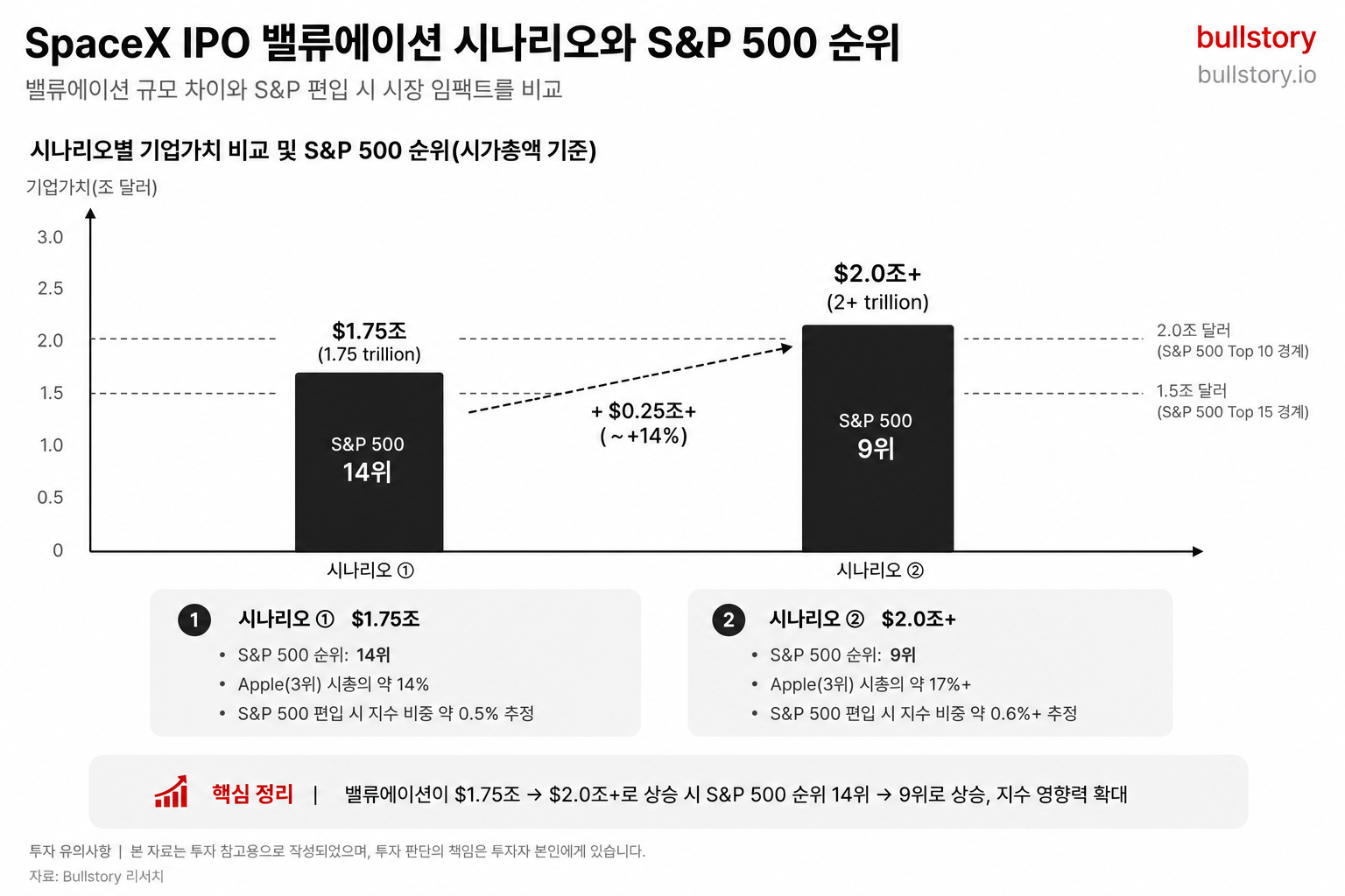 두 가지 밸류에이션 시나리오의 규모 차이와 S&P 편입·시장 임팩트를 직관적으로 비교하기 위해