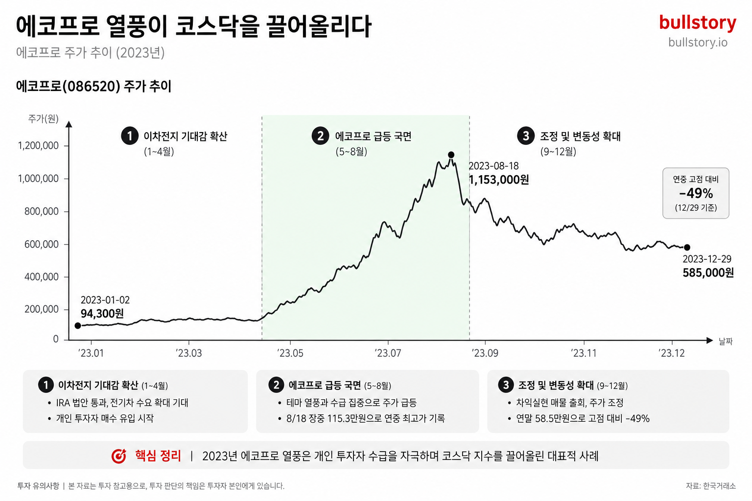 이차전지(에코프로) 열풍이 코스닥을 끌어올렸던 사례를 보여주는 특정 종목 차트.