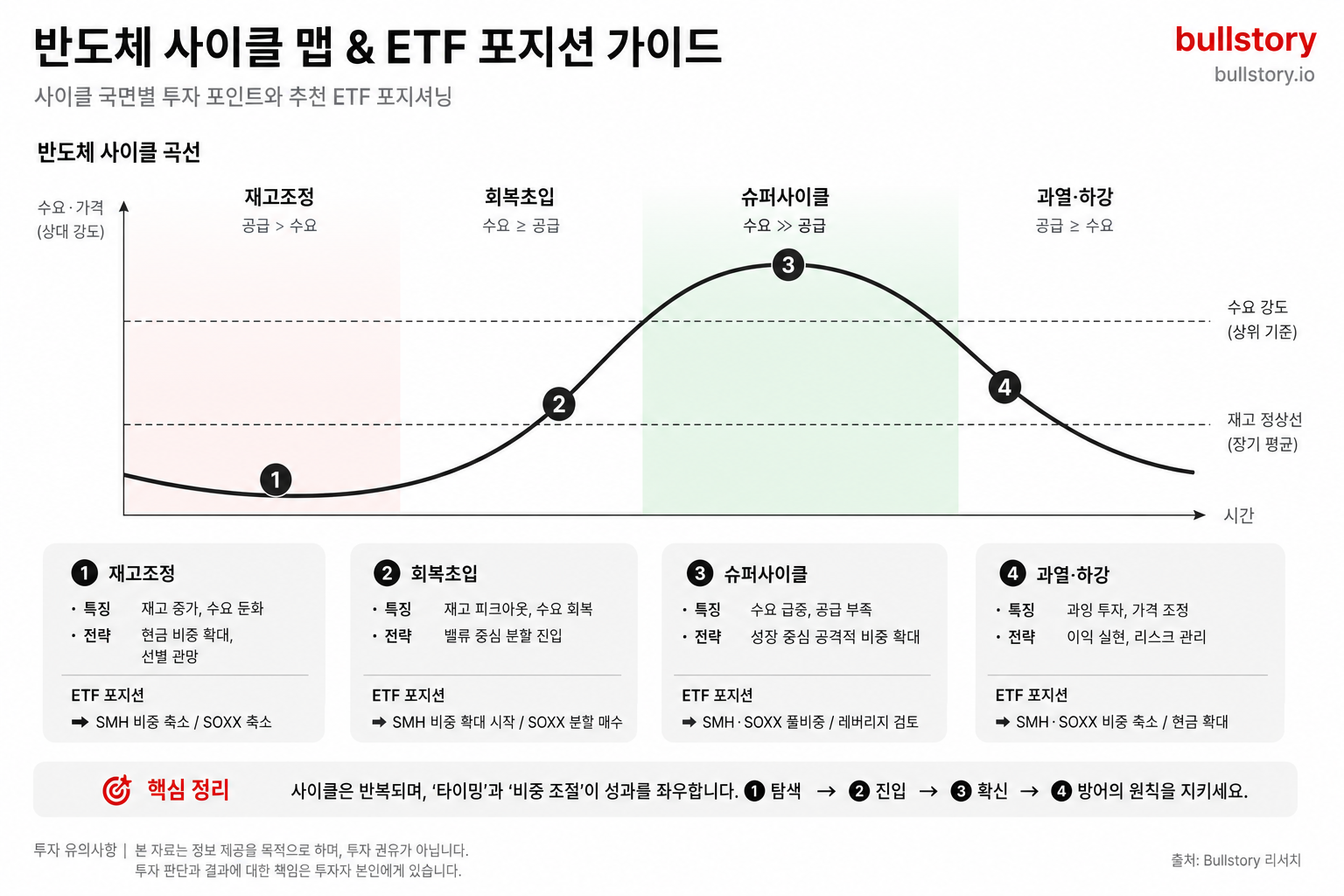 반도체 사이클(재고조정→회복초입→슈퍼사이클→과열·하강)별 투자 타이밍과 ETF 포지션을 정리한 순환도(사이클 맵)가 유용