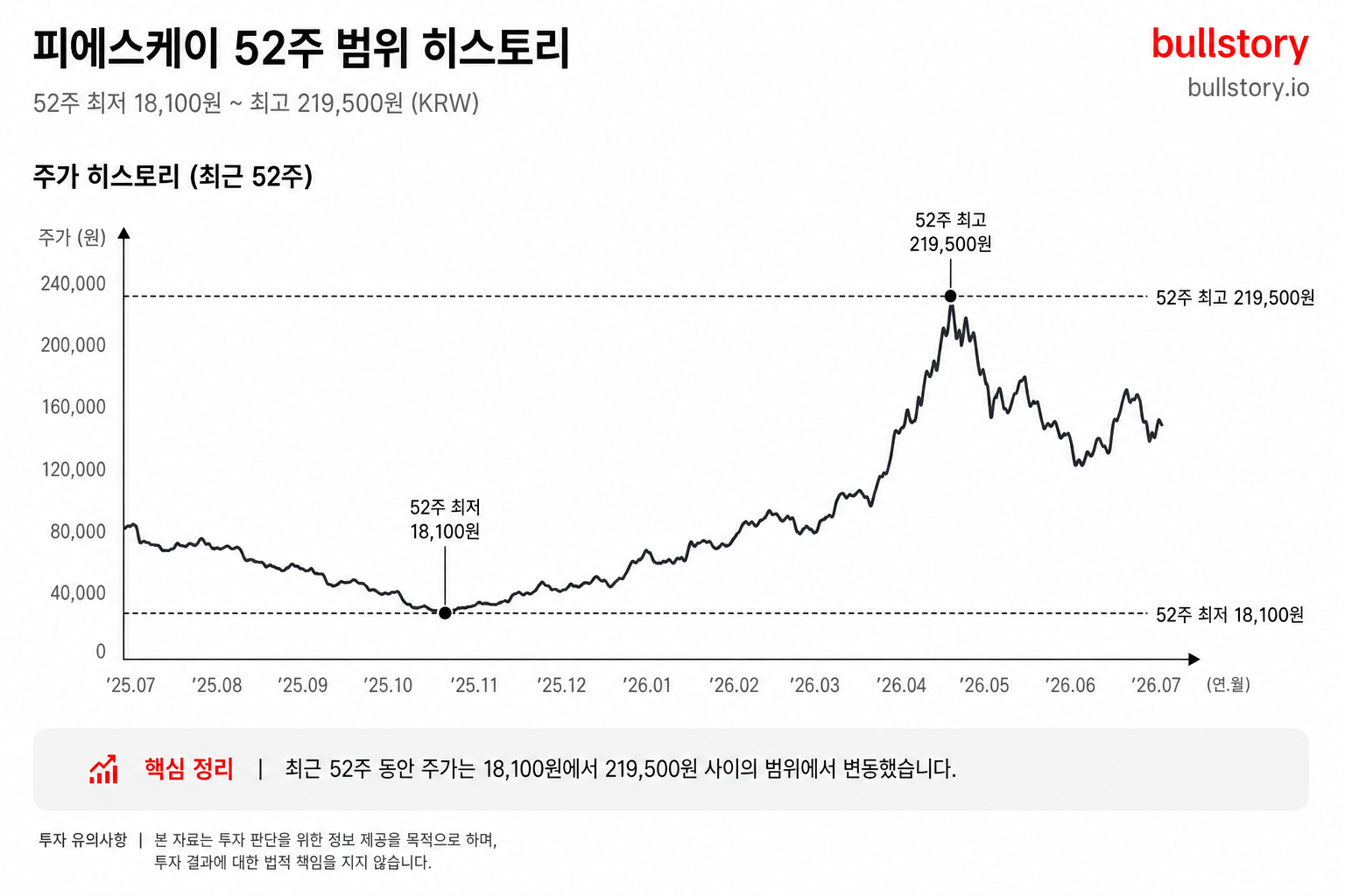 피에스케이의 52주 최저·최고(18,100원–219,500원) 범위를 시각화한 히스토리 차트.