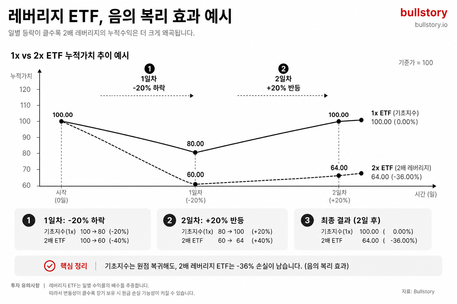 레버리지의 음의 복리 효과(일별 배수 추종으로 인한 누적수익 차이)를 예시 수치와 함께 시각적으로 보여주기 위해 필요