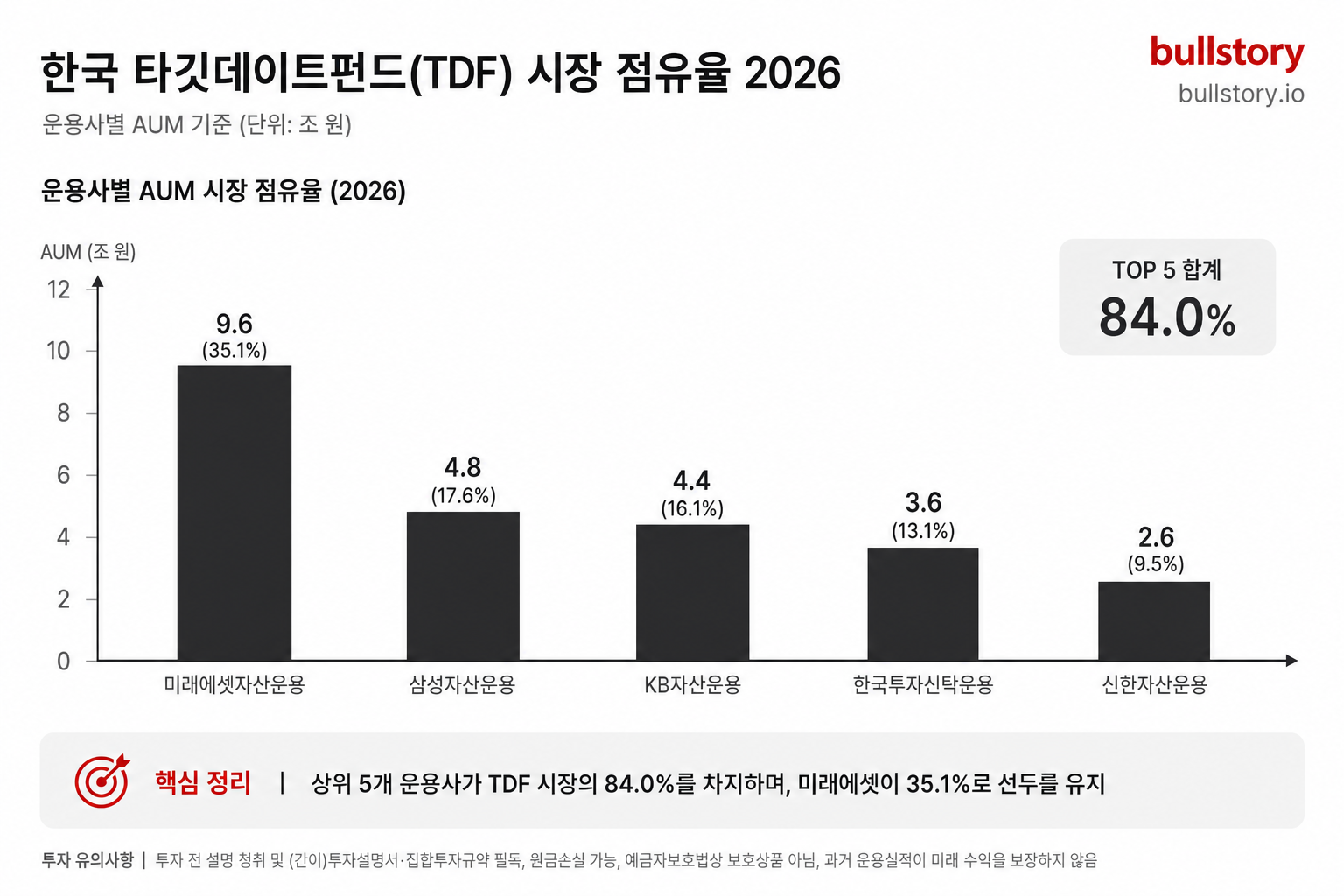 운용사별 글라이드패스·비중 차이를 설명하는 맥락에서 시장 점유율을 한눈에 보여주기 위해