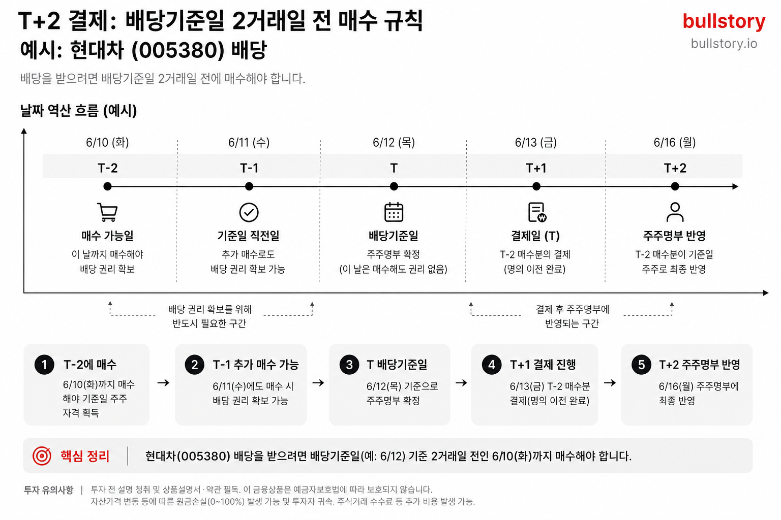 배당기준일 기준으로 '2거래일 전 매수' 규칙을 토대로 날짜를 역산하는 흐름을 시각적으로 설명하기 위한 다이어그램.