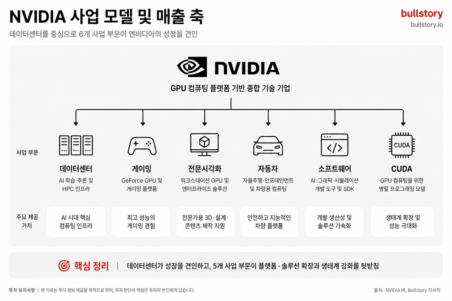 사업 모델과 매출 축(데이터센터·게이밍·전문시각화·자동차·소프트웨어)을 한눈에 보여주기 위해