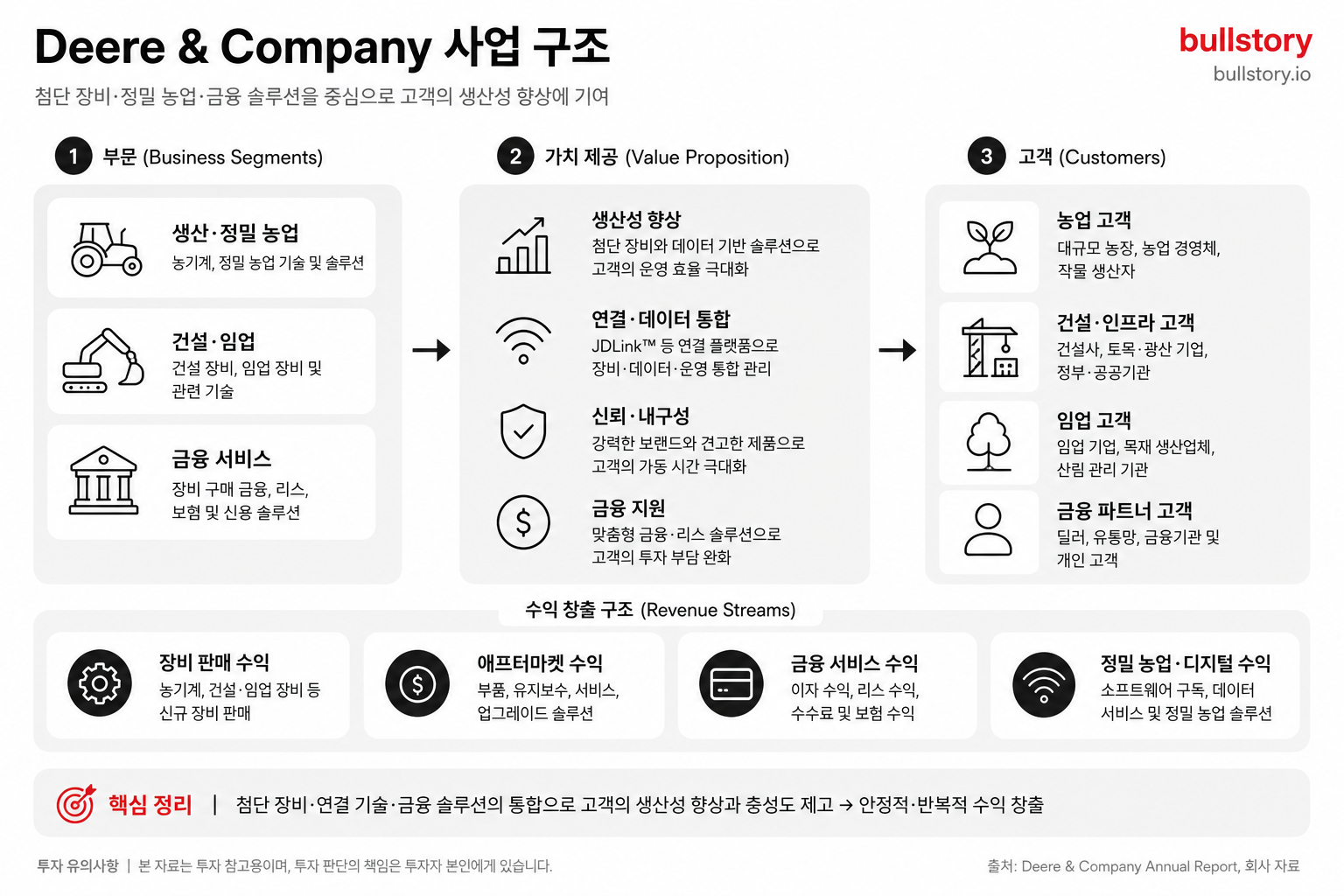 Deere & Company 사업 구조 도식