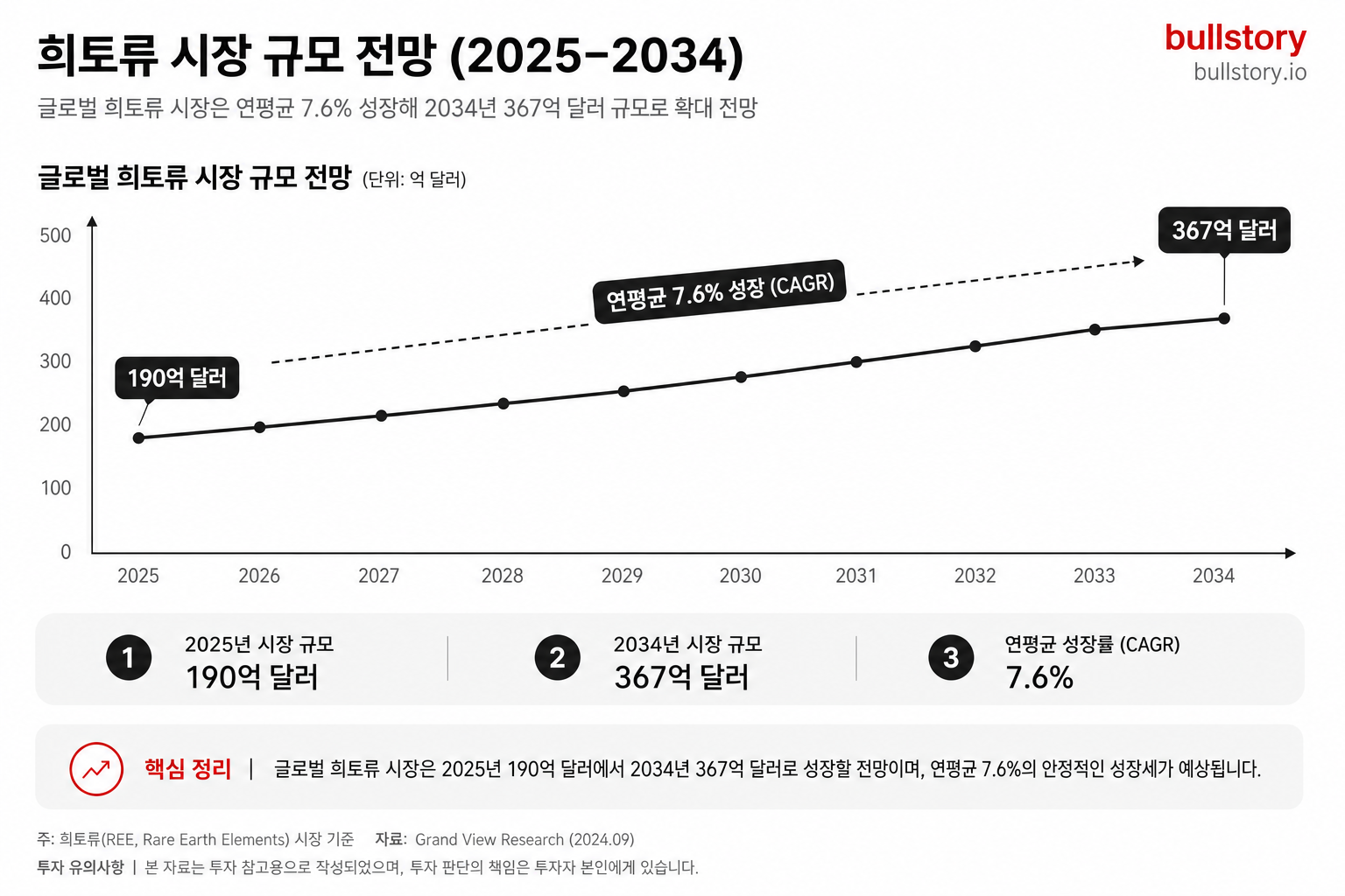 2025→2034 시장 성장 전망(수치·CAGR)을 그래프로 보여줘 장기 성장 논리를 시각적으로 뒷받침하기 위해