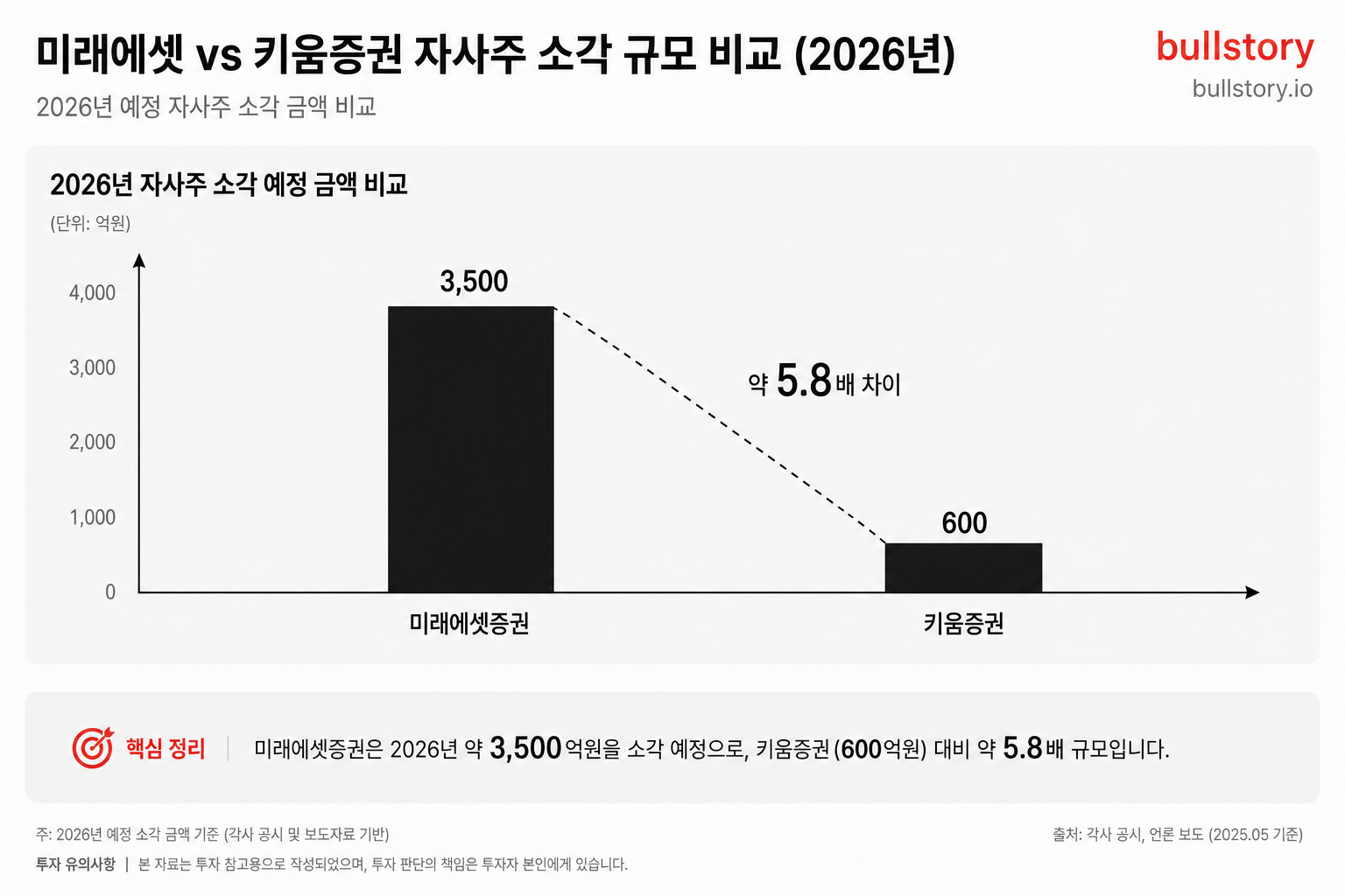 미래에셋과 경쟁사(예: 키움)의 자사주 소각·취득 규모를 비교해 차이를 한눈에 보여주는 비교 차트(시각화 필요).