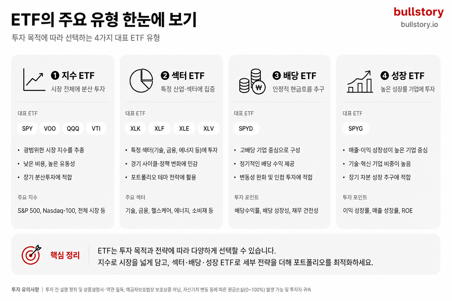 ETF의 다양한 유형(지수/섹터/배당/성장 등)을 한눈에 정리해 주어 글의 분류 설명을 시각적으로 보조하기 위해