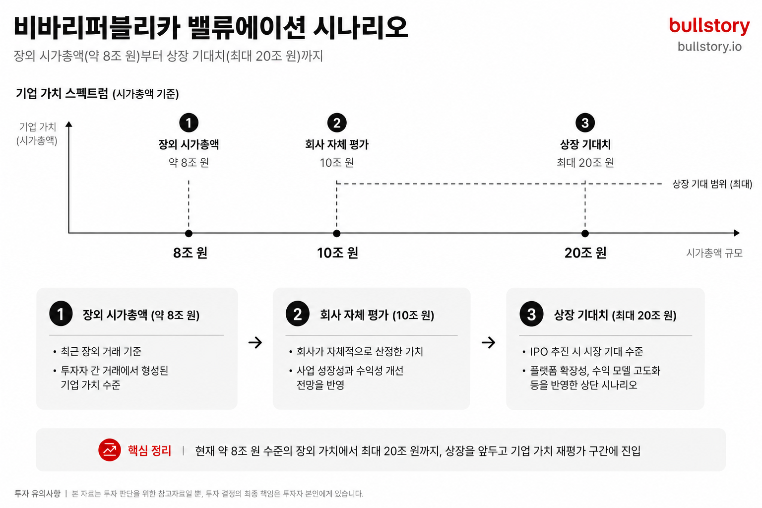 장외 시가총액(약 8조 원), 회사 자체 평가(10조 원), 상장 기대치(최대 20조 원)를 비교한 밸류에이션 시나리오 인포그래픽