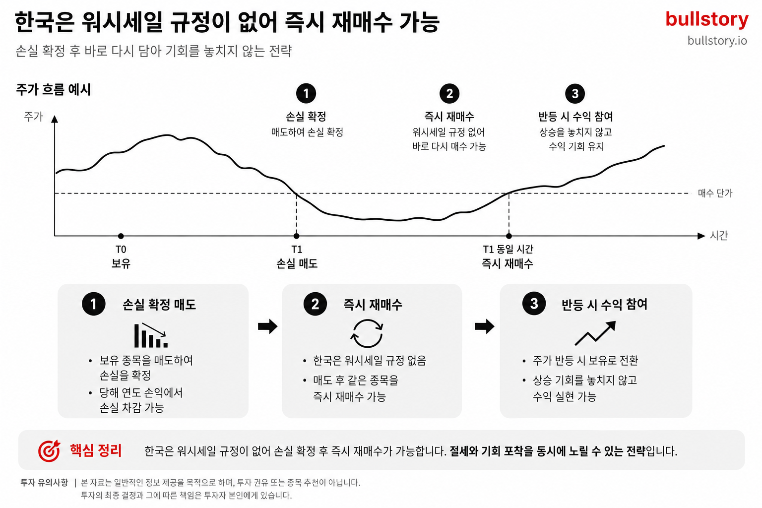 한국엔 워시세일 규정이 없어 손실 확정 후 즉시 재매수할 수 있다는 전략을 단계별로 보여주기 위해