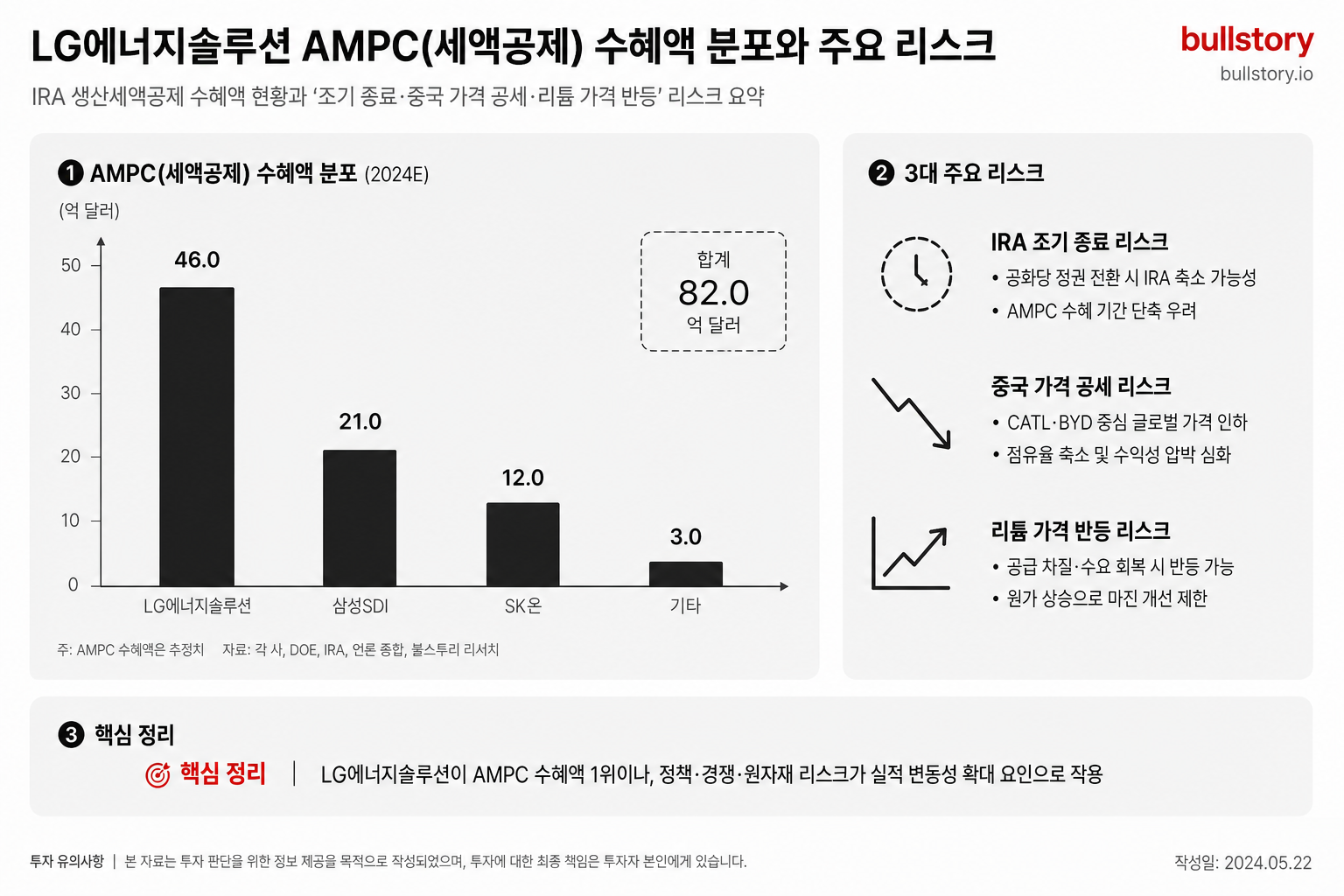 AMPC(세액공제) 수혜액 분포와 'IRA 조기 종료·중국 가격 공세·리튬 가격 반등' 리스크를 한눈에 정리한 인포그래픽