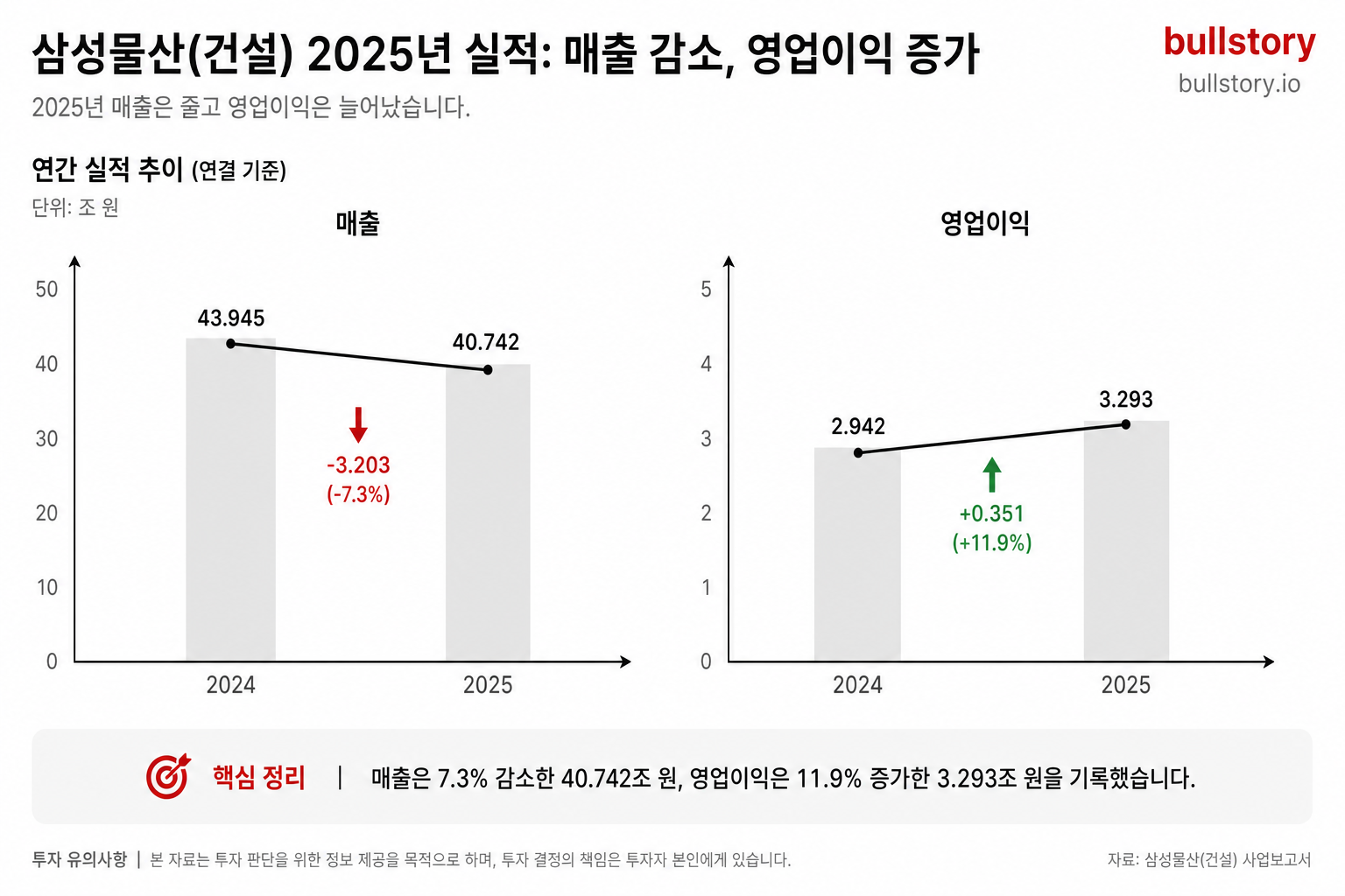 2025년 매출은 줄고 영업이익은 늘어난(매출 40.742T, 영업이익 3.293T) 변화를 비교 그래프로 보여주기 위해