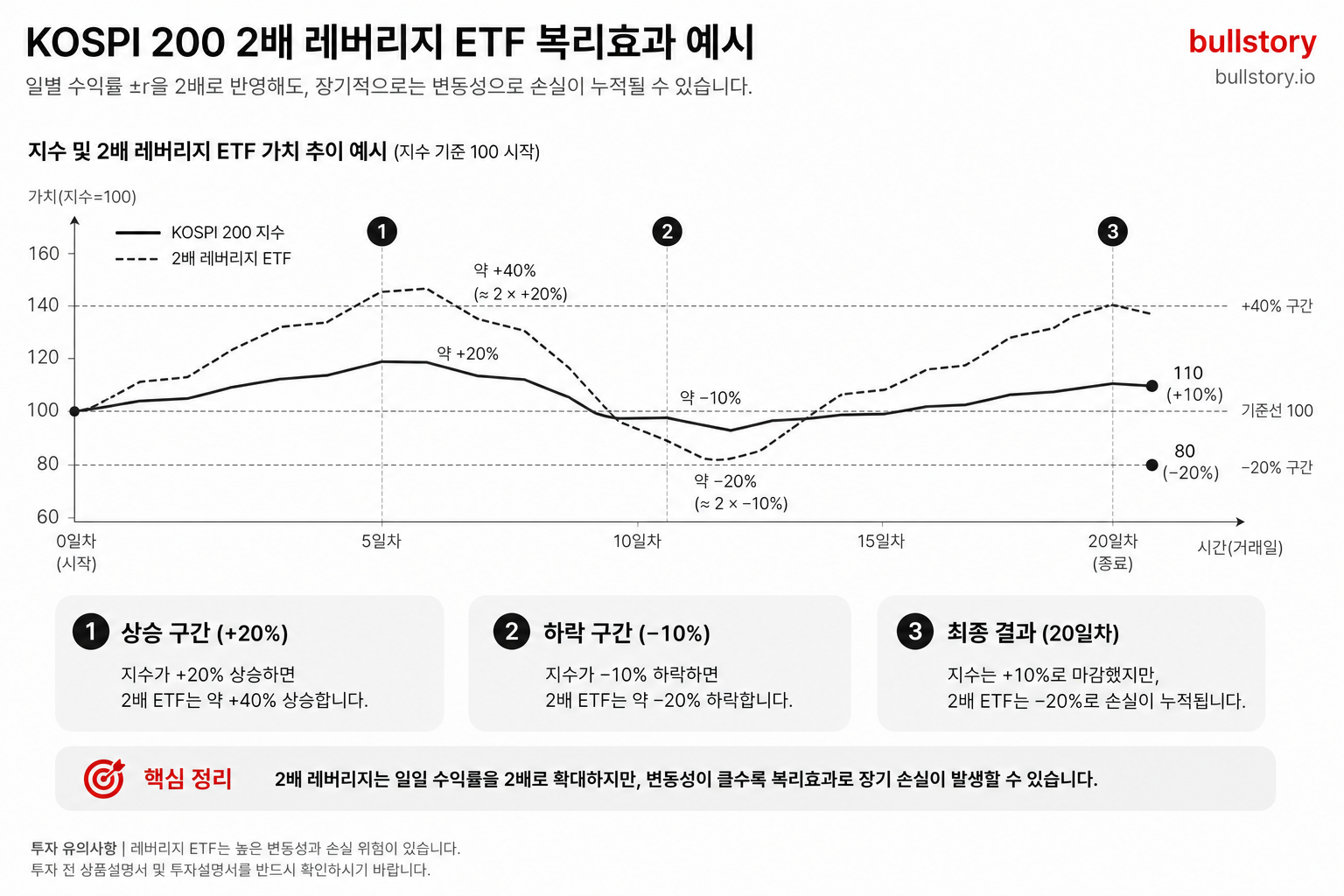 일별 2배 레버리지 ETF의 복리효과와 변동성으로 인한 장기 손실을 설명하는 예시 도식