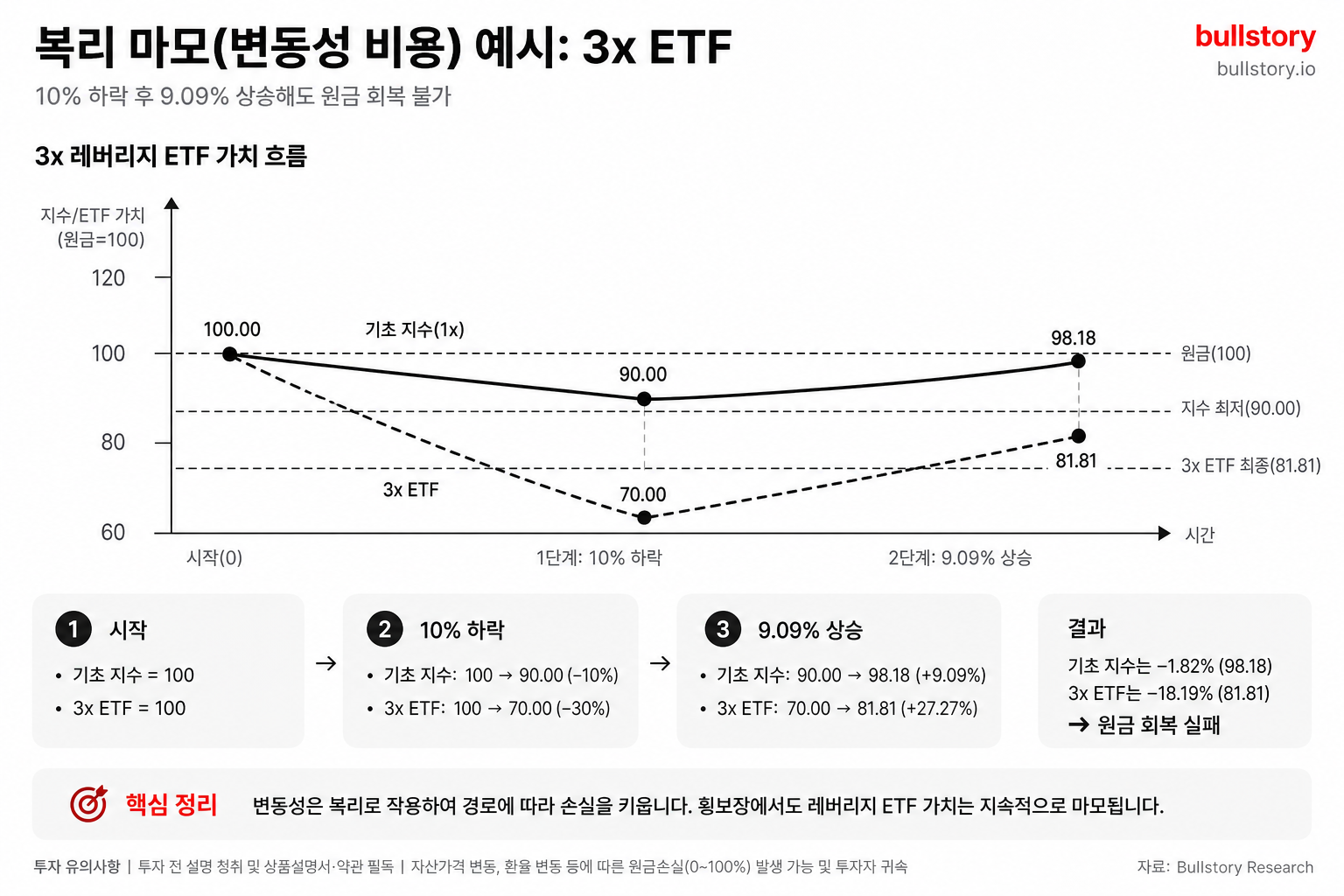 레버리지 상품의 '복리 마모(변동성 비용)' 개념을 수치 예시(10% 하락→9.09% 상승, 3x 적용시 결과)를 시각적 계산 흐름도로 설명하기 위함.