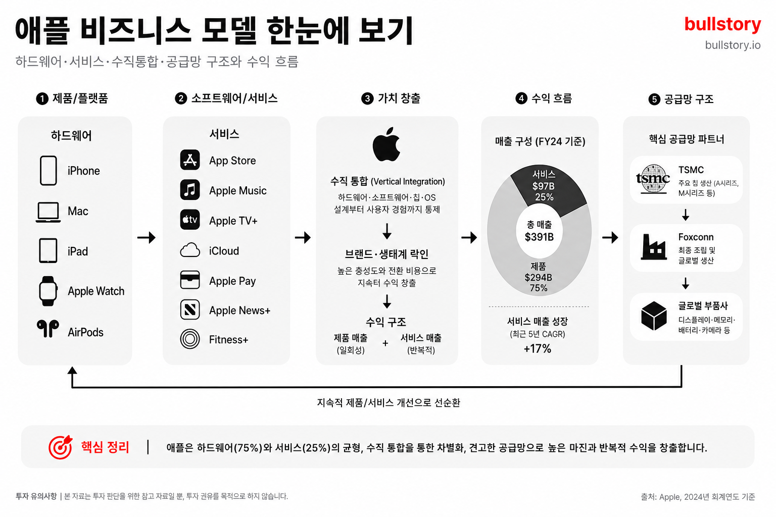 하드웨어·서비스·수직통합·공급망 구조를 한눈에 보여줘서 수익 흐름을 직관적으로 이해하게 함